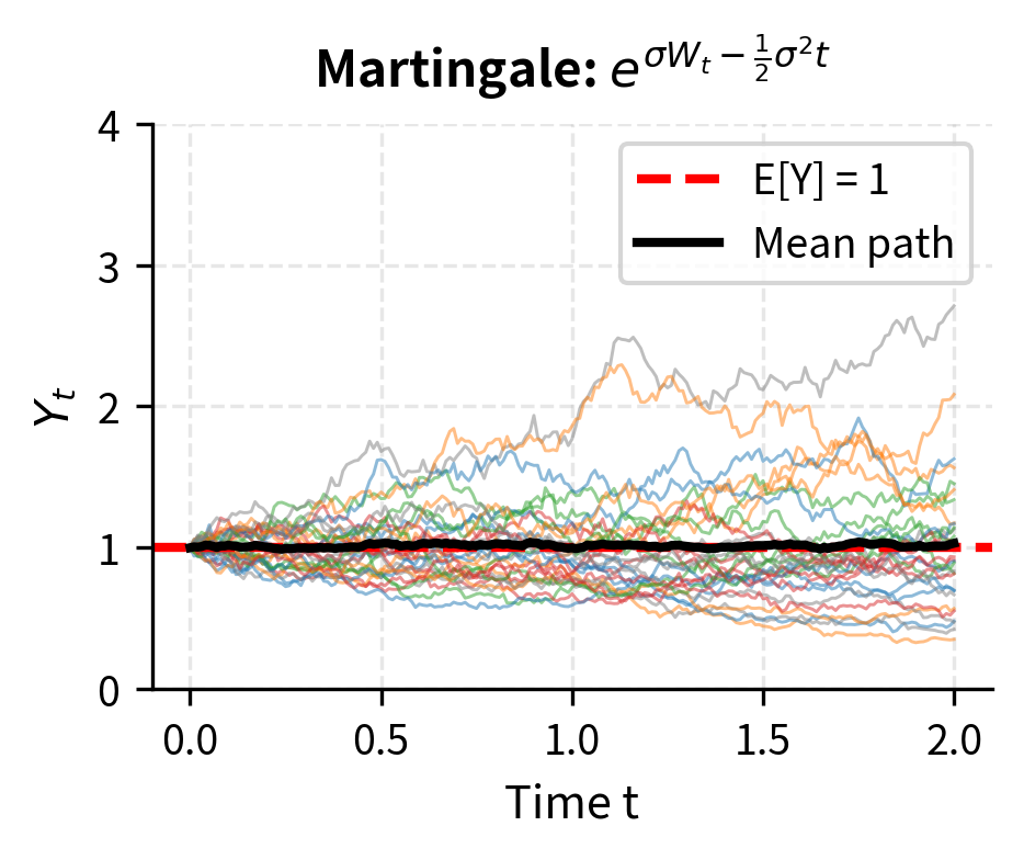 Comparison of the exponential martingale and the uncorrected exponential process over 200 time steps. The simulation highlights how the Itô correction term cancels the drift in the exponential function, transforming a drifting process into a true martingale.
