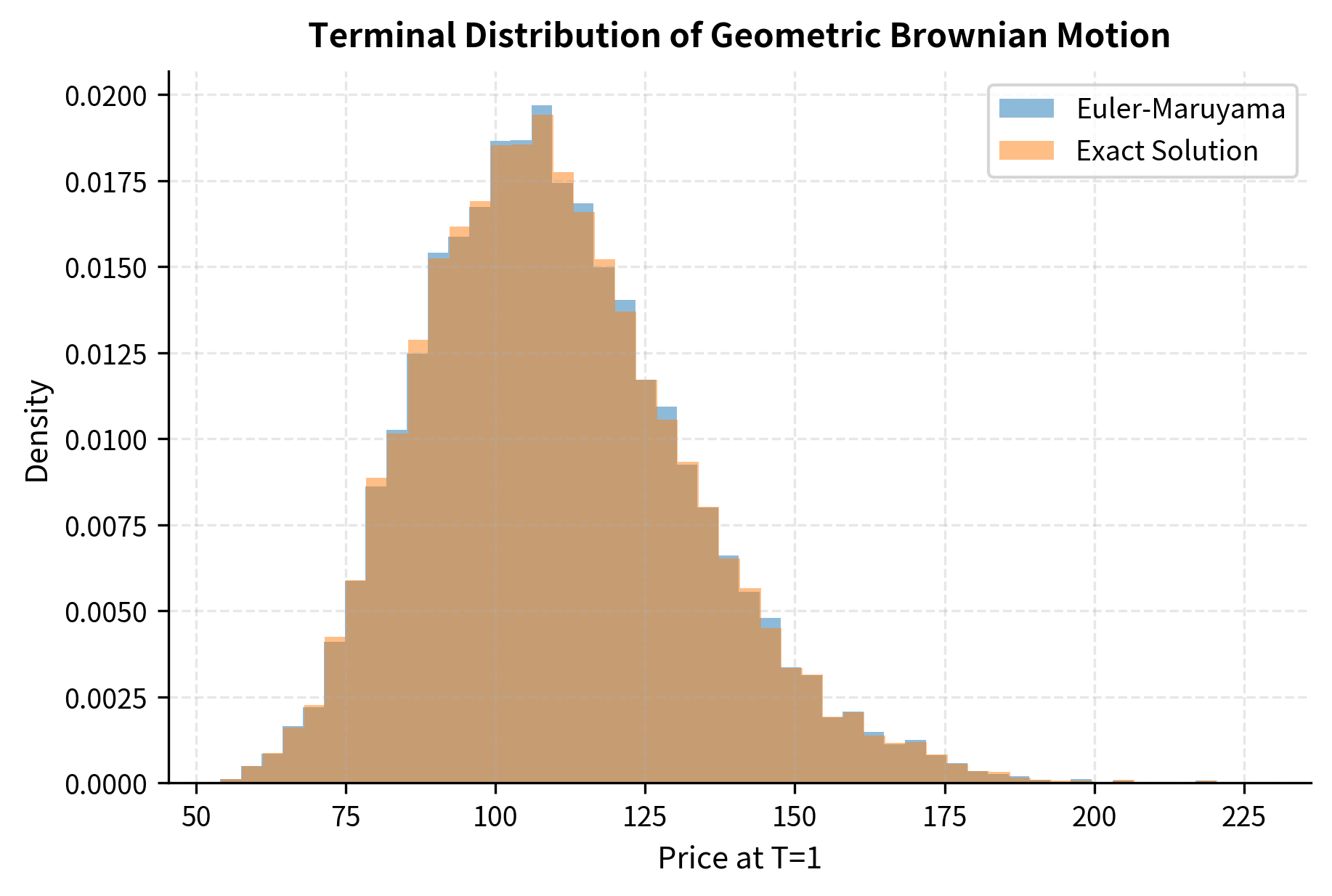 Geometric Brownian motion sample paths simulated via Euler-Maruyama. The ensemble of paths (gray) expands over time, illustrating increasing uncertainty, while remaining strictly positive. The mean path (black) tracks the theoretical expected value (red dashed line), confirming the log-normal growth dynamics.