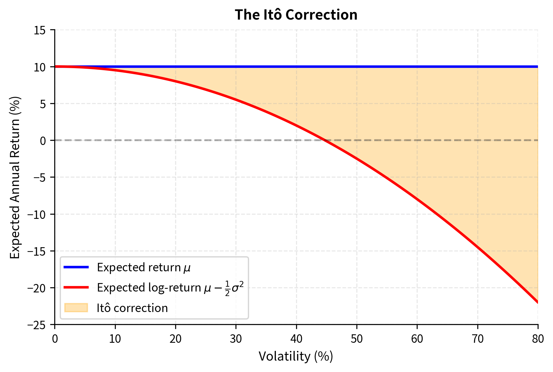 Line chart showing expected log-return decreasing quadratically as volatility increases while expected return stays constant.