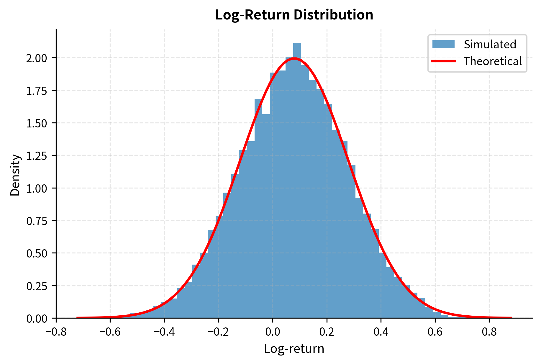 Distribution of log-returns for geometric Brownian motion. The histogram matches the theoretical normal density (red curve), confirming that log-returns are normally distributed as predicted by the transformation from Itô's Lemma.