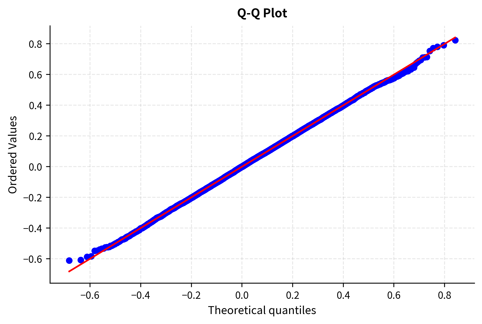 Q-Q plot of log-returns illustrating normality. The close alignment with the red diagonal line validates that the simulated returns follow the theoretical normal distribution derived from Itô's Lemma.