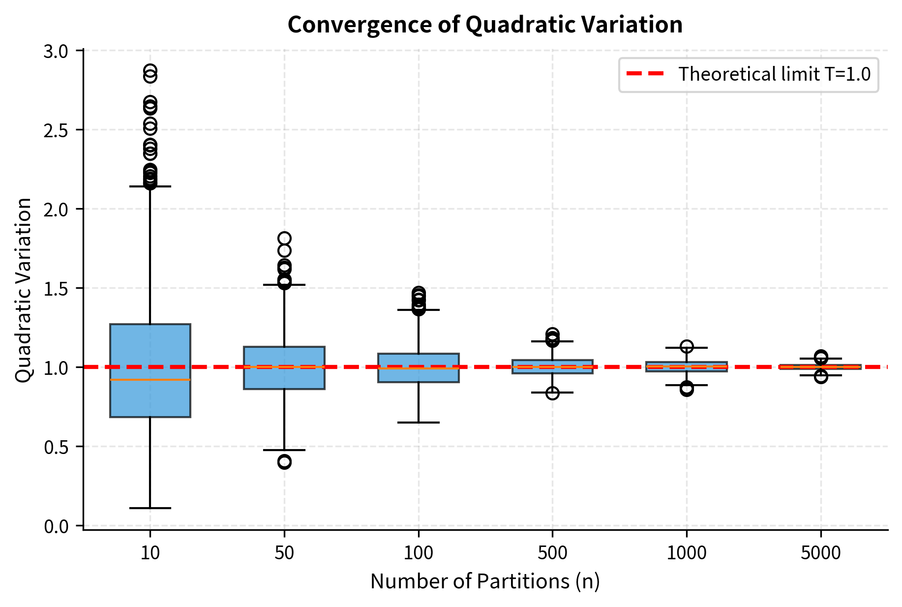 Convergence of quadratic variation to T=1. Box plots display the distribution of realized quadratic variation across 1,000 simulations for increasing partition sizes n. As n increases, the spread of the distribution narrows around the theoretical limit (red dashed line), visually demonstrating convergence in mean square.