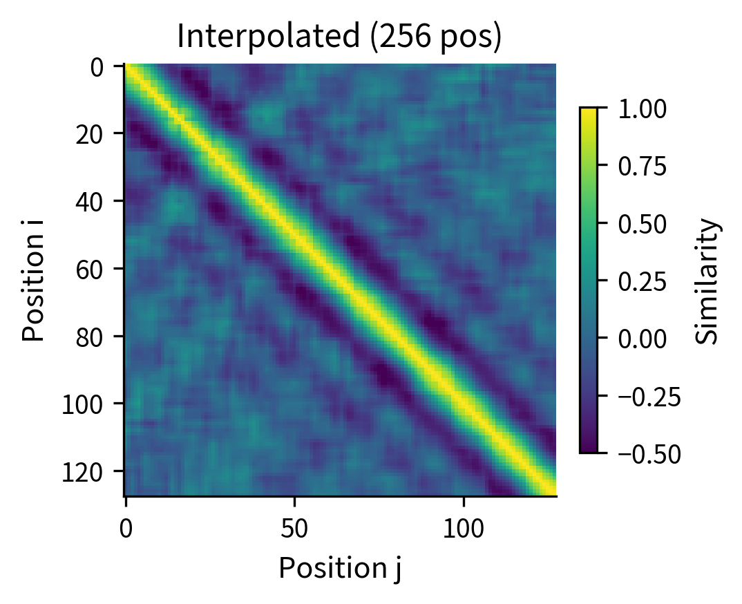 Heatmap of 128x128 interpolated position similarities with similar but stretched pattern.