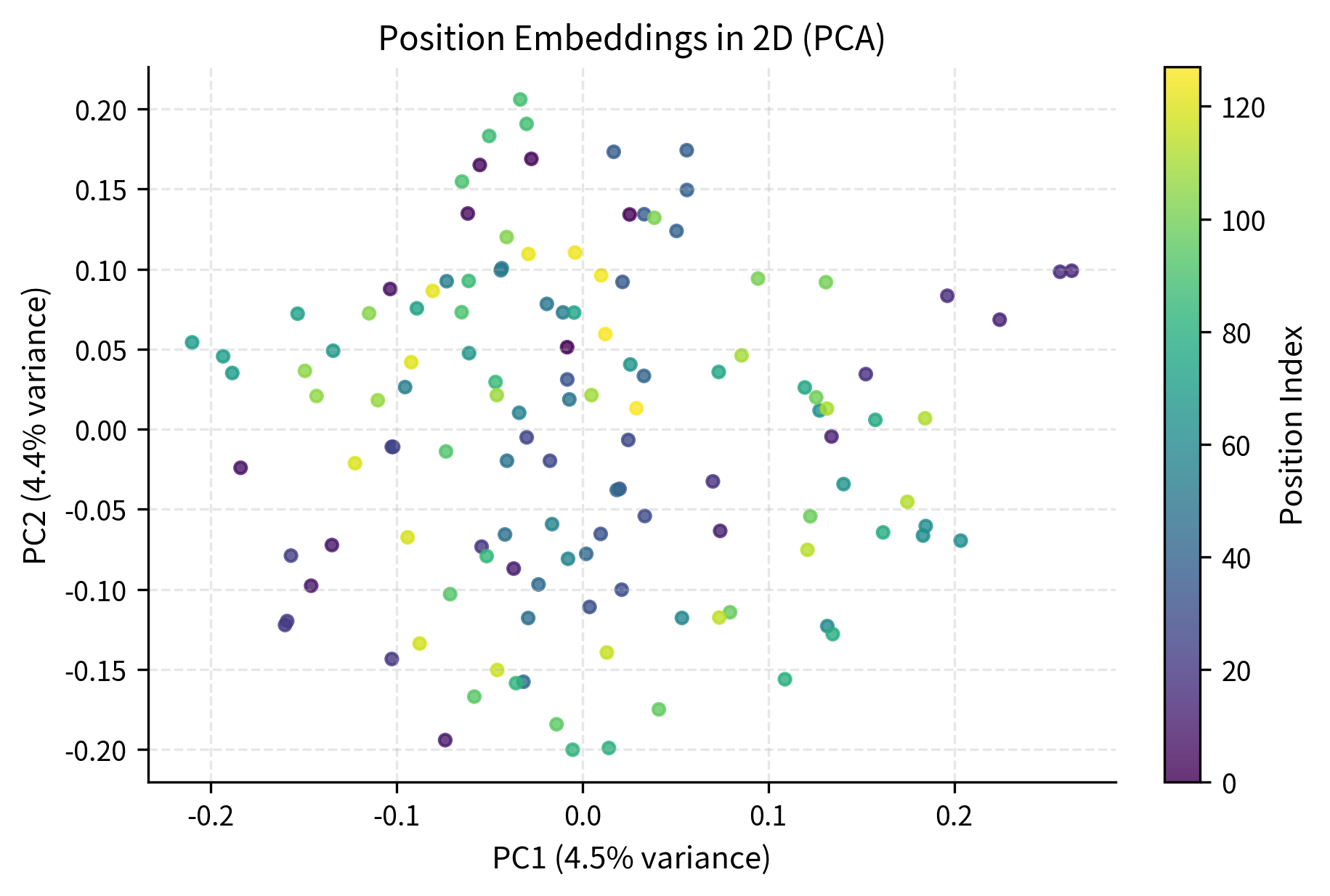 Learned Position Embeddings: Training Transformers to Understand ...