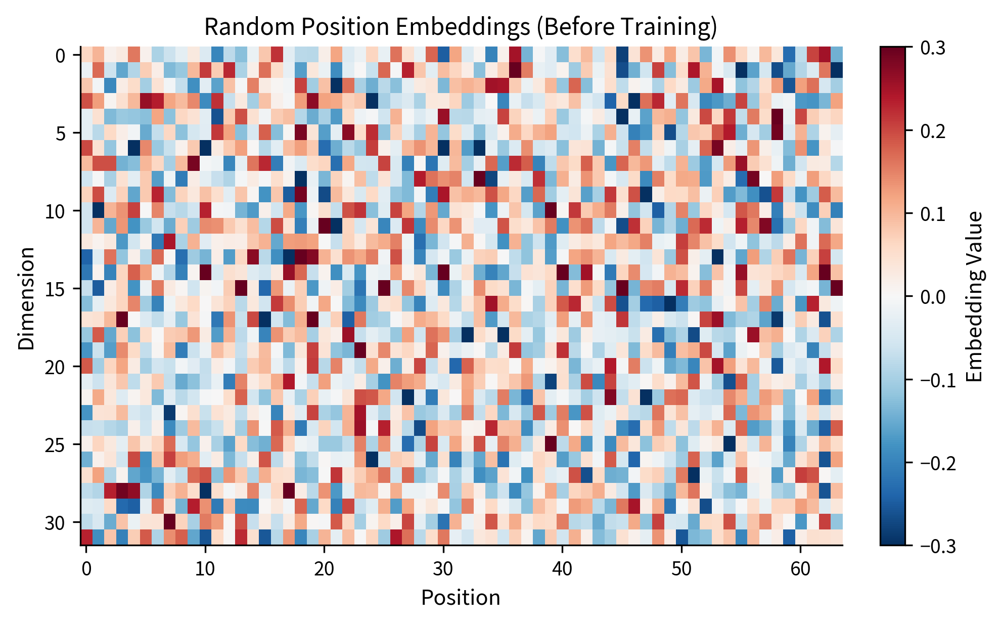 Heatmap of random position embeddings showing no coherent structure or patterns.