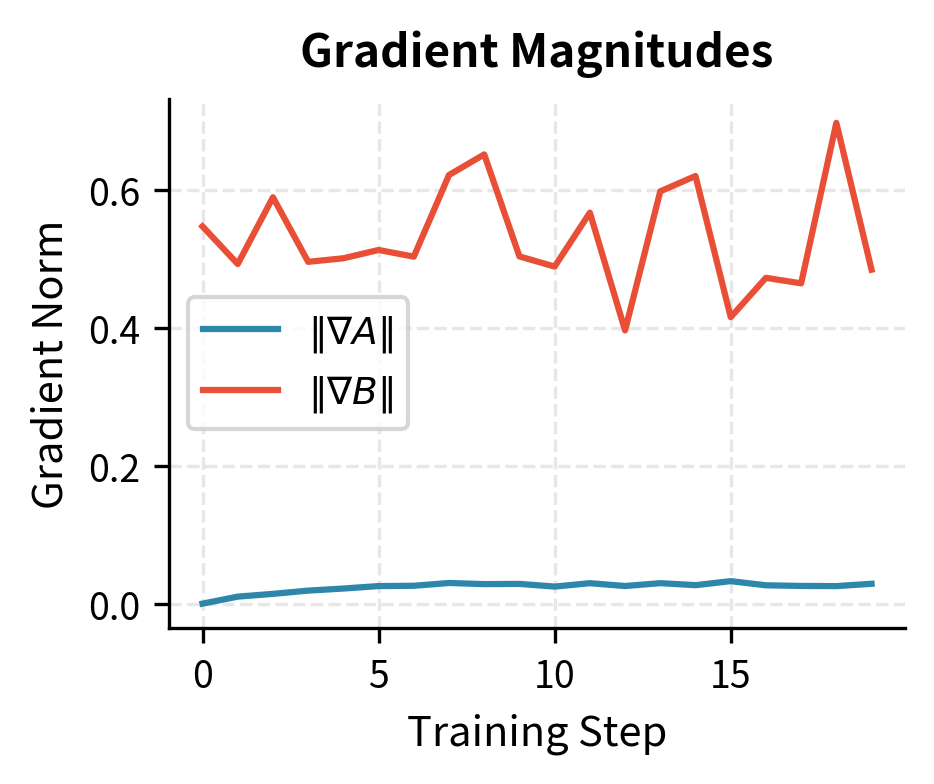 Gradient magnitudes for matrices A and B during 20 training steps reveal asymmetric learning dynamics. Matrix B receives non-zero gradients from step 1, while matrix A's gradient is zero initially. As B evolves, gradient flow to A enables both matrices to co-develop. This coupled dynamic explains why B must adapt first before joint optimization begins.