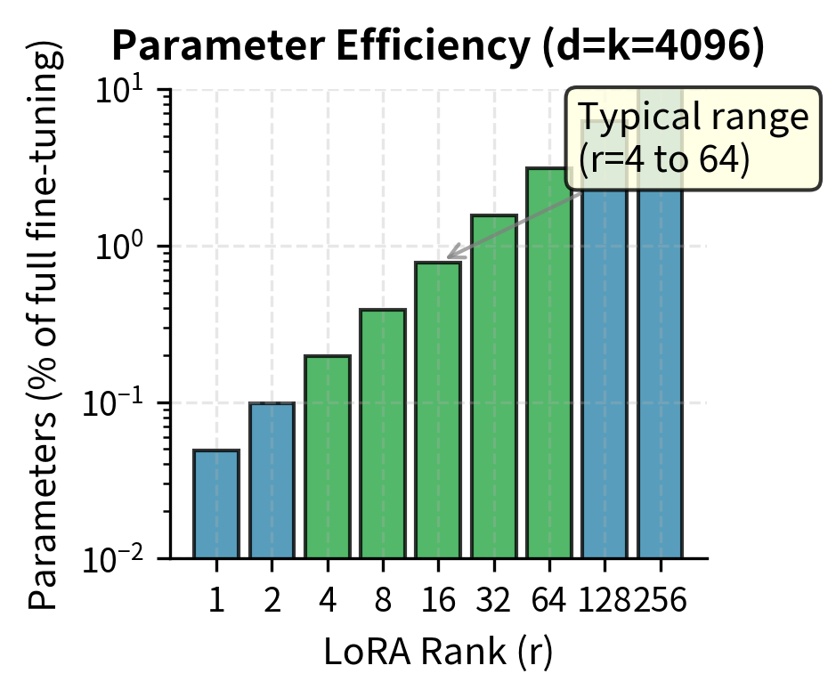 LoRA parameter efficiency for a 4096-dimensional transformer layer demonstrates compression ratios from 30x (r=4) to 500x (r=64). Ranks r=8 to r=16 use only 0.2 to 1 percent of full fine-tuning parameters, representing the practical sweet spot where efficiency gains are substantial while maintaining adaptation capacity for typical NLP fine-tuning tasks.