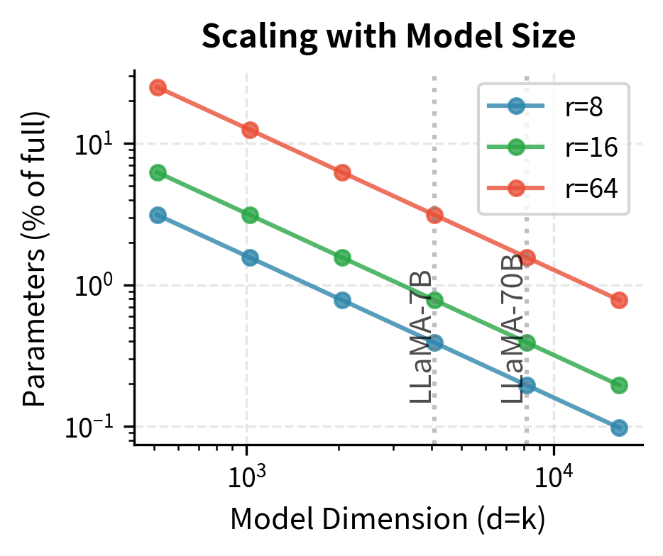 LoRA parameter efficiency improves with model size across ranks 8, 16, and 64 (shown on logarithmic axes). At dimension d=8192 (typical for very large models), rank-16 adapters use under 0.4 percent of full fine-tuning parameters. This scaling benefit makes it possible to fine-tune massive language models on consumer hardware with limited memory.