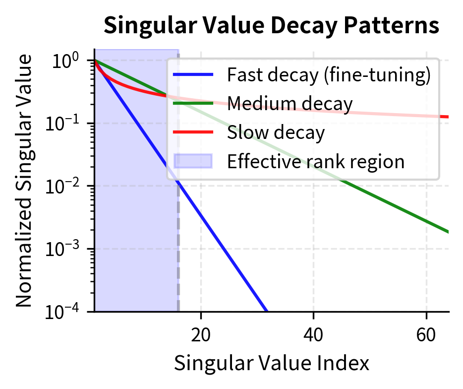 Singular value decay on a logarithmic scale reveals how different matrix types compress information. Fine-tuning weight updates (fast decay) capture 95 percent of information by rank 16, while medium and slow decay matrices require progressively higher ranks. The shaded region marks the effective LoRA operating range (r = 1 to 16) where compression and adaptation quality balance optimally.