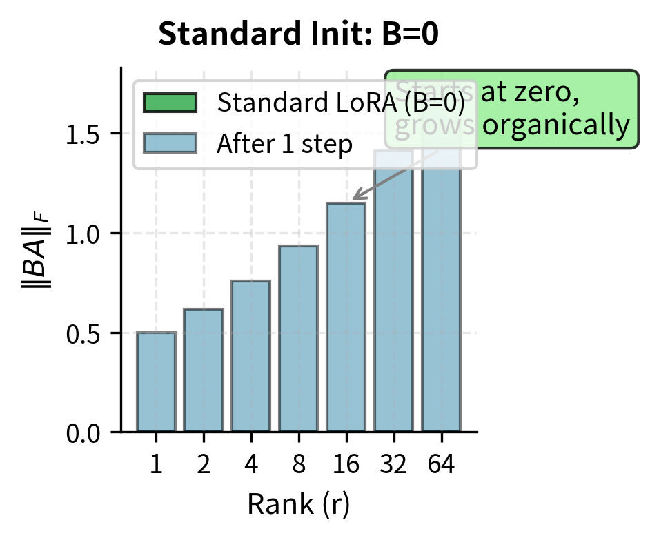 Standard LoRA initialization with B equal to zero ensures the Frobenius norm of BA is exactly zero across all ranks, eliminating rank-dependent perturbations. BA grows smoothly and consistently after the first gradient step. This scheme preserves pretrained model behavior at initialization while providing stable learning dynamics across any rank choice.
