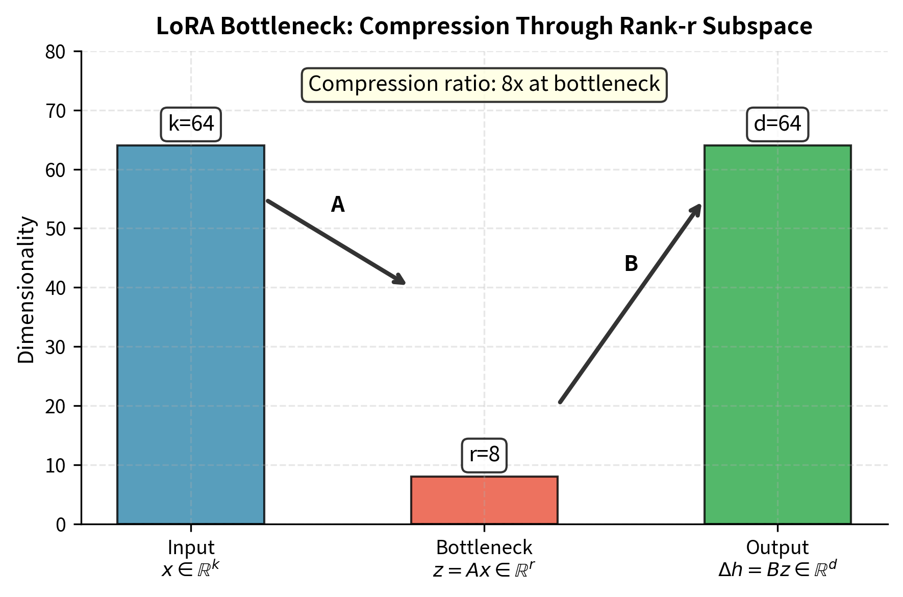 The LoRA bottleneck compresses 64-dimensional inputs through an 8-dimensional intermediate representation (z = Ax), then expands back to 64-dimensional outputs (Δh = Bz). This forced compression through just 8 dimensions represents an 8x reduction that demonstrates LoRA's dramatic parameter efficiency. The bottleneck acts as an information filter, learning which features matter most for task adaptation while discarding task-irrelevant dimensions.