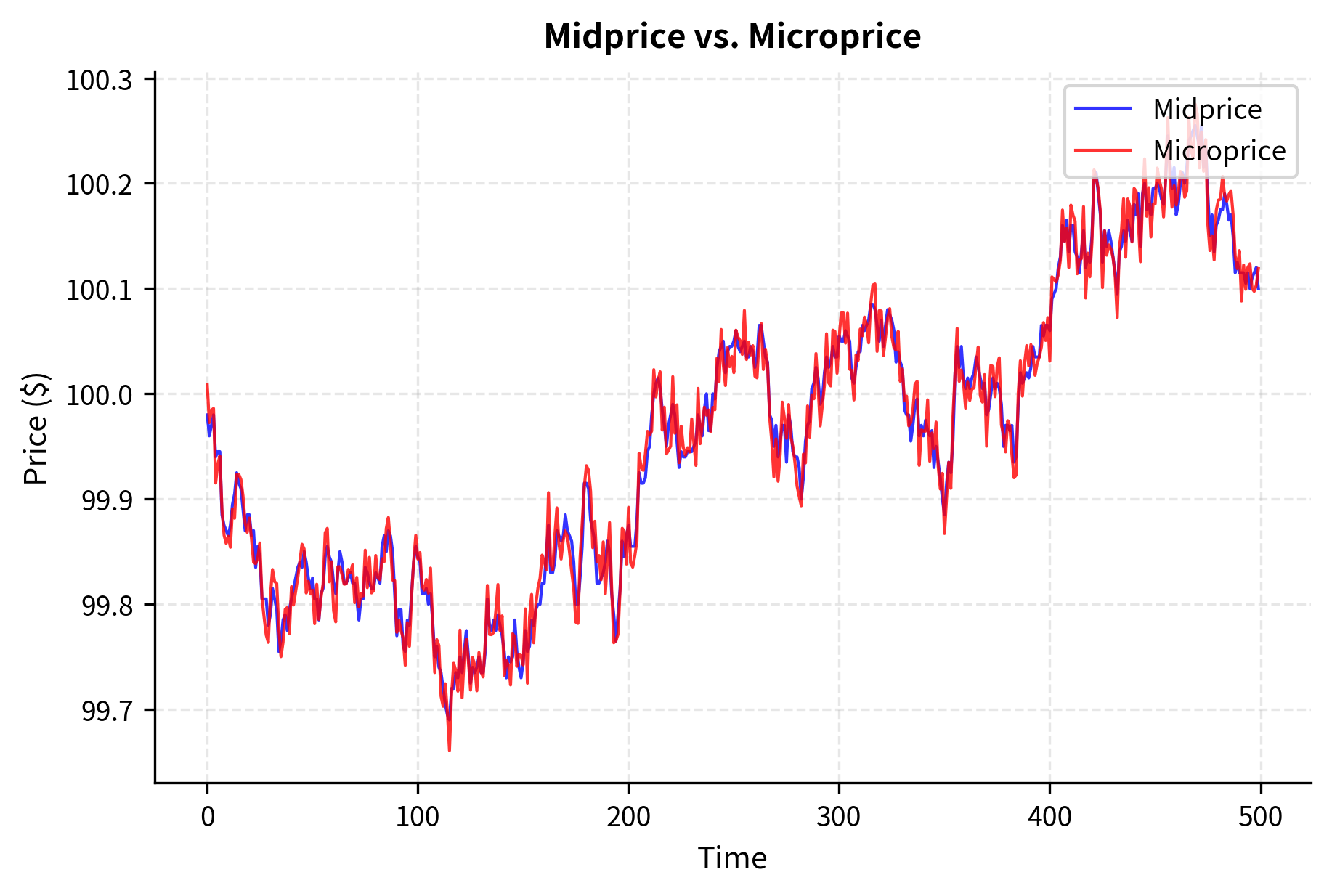 Comparison of the standard midprice (blue) and depth-weighted microprice (red) during the simulation. The microprice deviates from the midprice by accounting for order book depth, shifting toward the side with less liquidity to anticipate potential price moves.