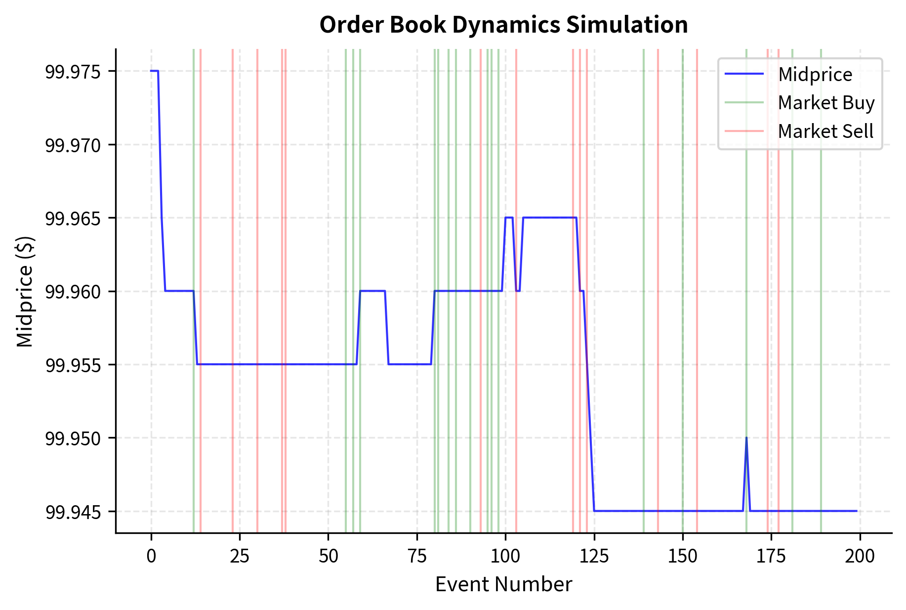 Simulated midprice evolution over 200 events showing the impact of market orders. Vertical lines indicate buy (green) and sell (red) market orders that consume liquidity, often causing immediate shifts in the midprice.