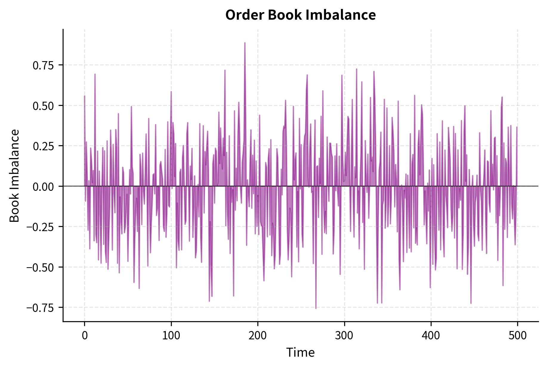 Comparison of the standard midprice (blue) and depth-weighted microprice (red) during the simulation. The microprice deviates from the midprice by accounting for order book depth, shifting toward the side with less liquidity to anticipate potential price moves.