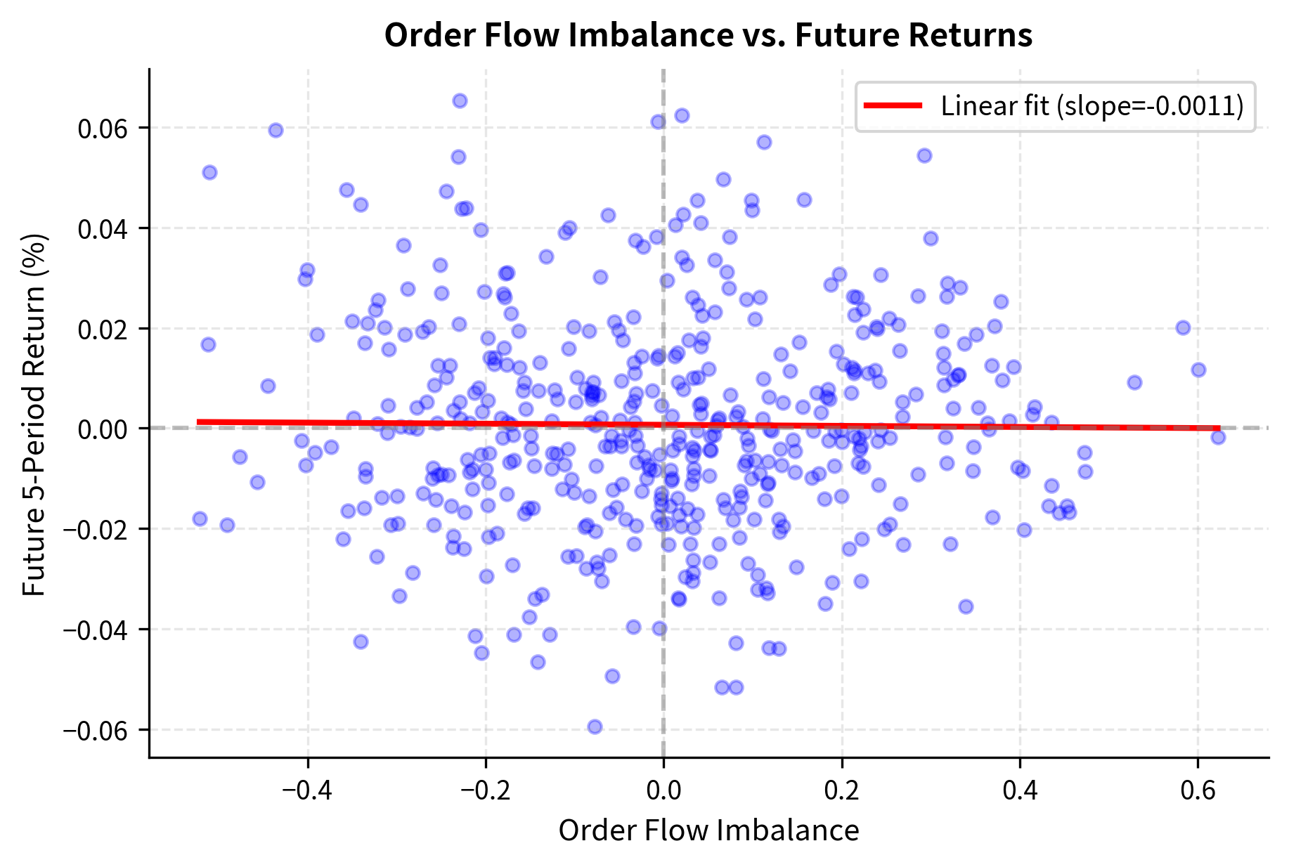 Scatter plot showing order flow imbalance on x-axis and 5-period future return on y-axis with regression line.