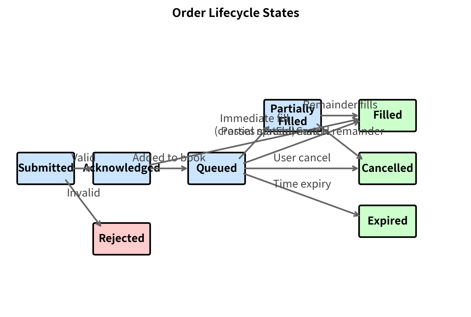 Flow diagram showing order states: submitted, acknowledged, queued, with paths to filled, partially filled, cancelled, and expired.