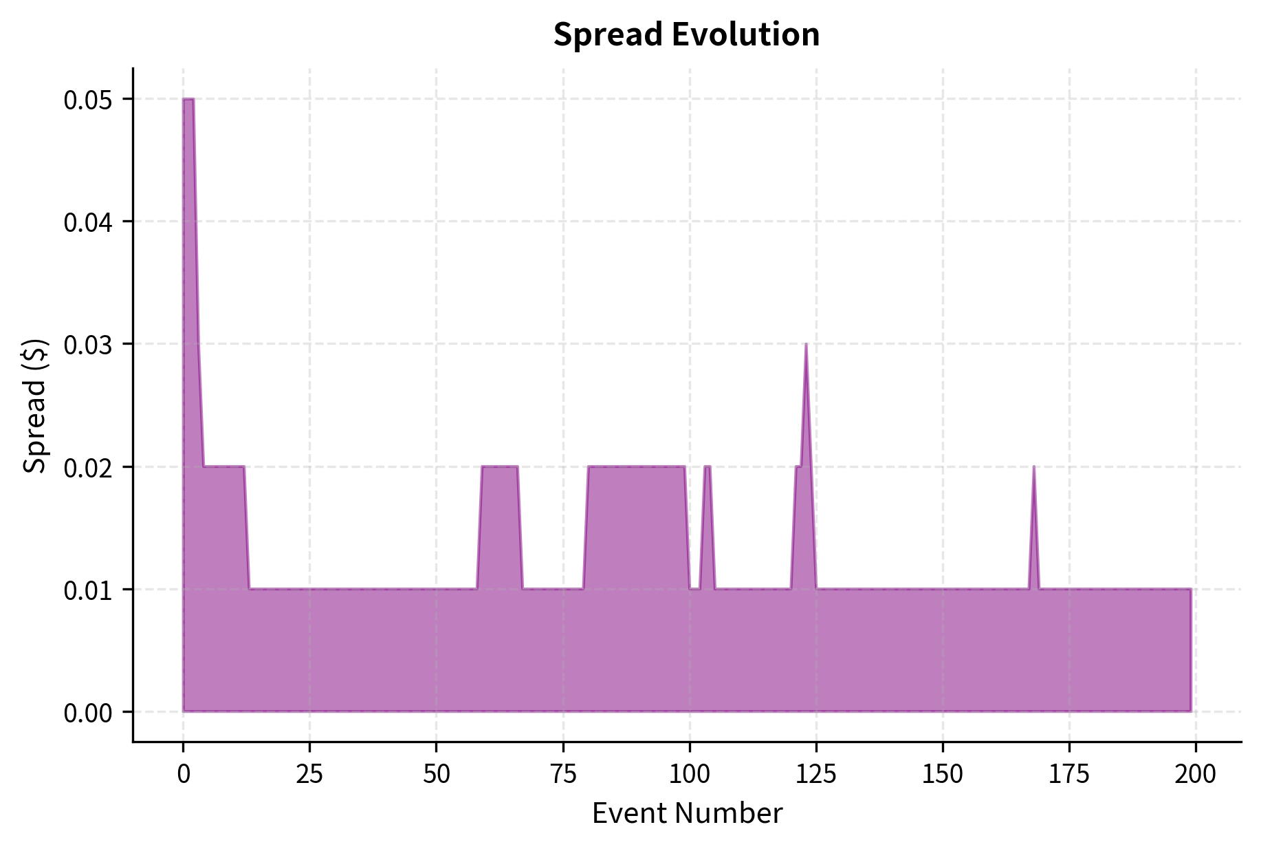 Simulated midprice evolution over 200 events showing the impact of market orders. Vertical lines indicate buy (green) and sell (red) market orders that consume liquidity, often causing immediate shifts in the midprice.