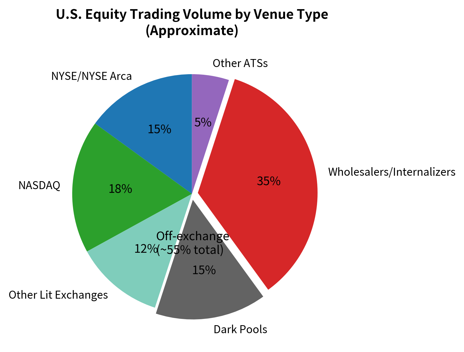 Pie chart showing trading volume distribution: exchanges, dark pools, and other venues.