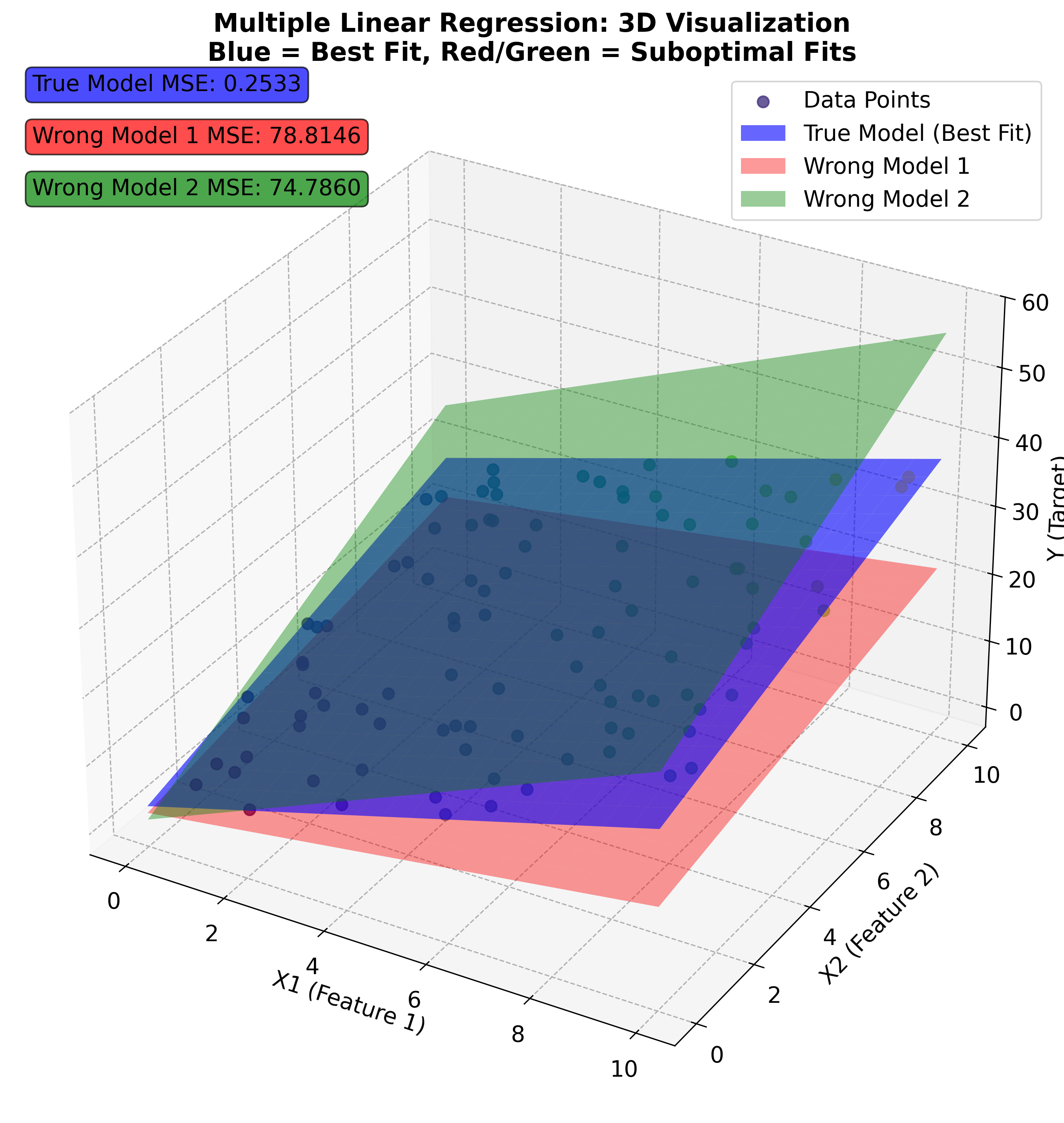 3D scatter plot showing data points with fitted regression plane and alternative suboptimal planes.