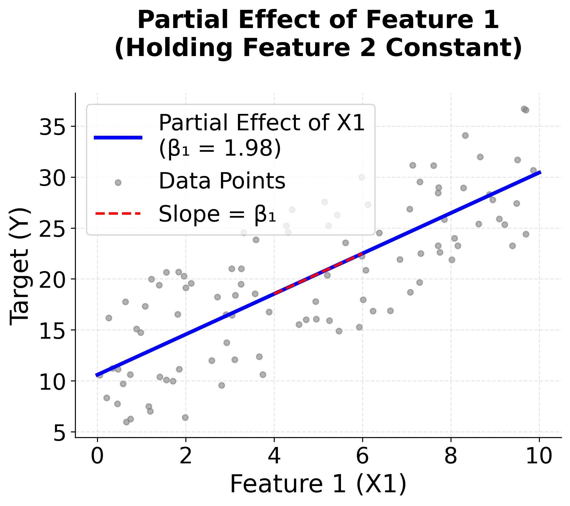 Line plot showing partial effect of Feature 1 on target while holding other features constant.
