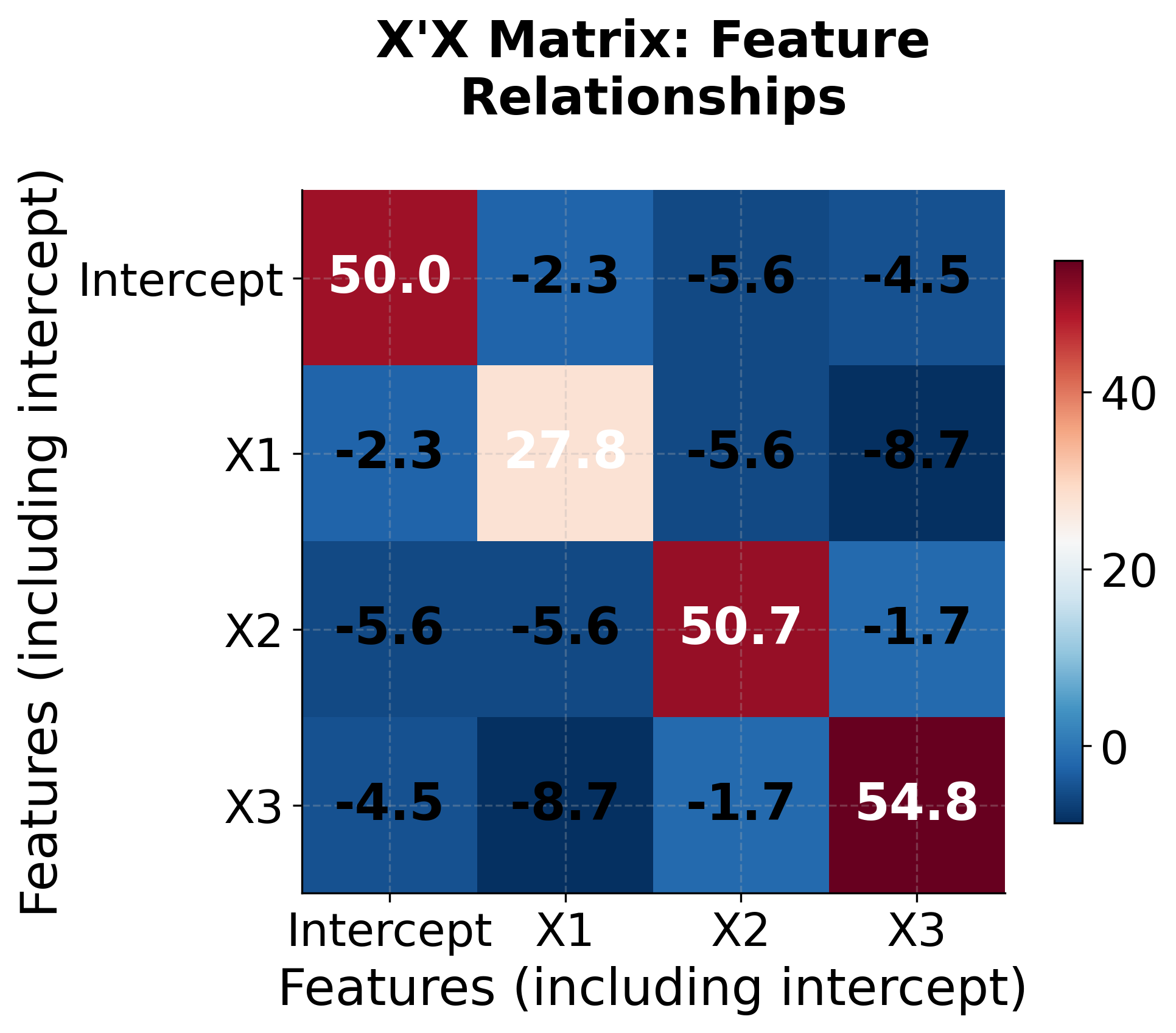 Heatmap showing X'X matrix with feature correlation values.
