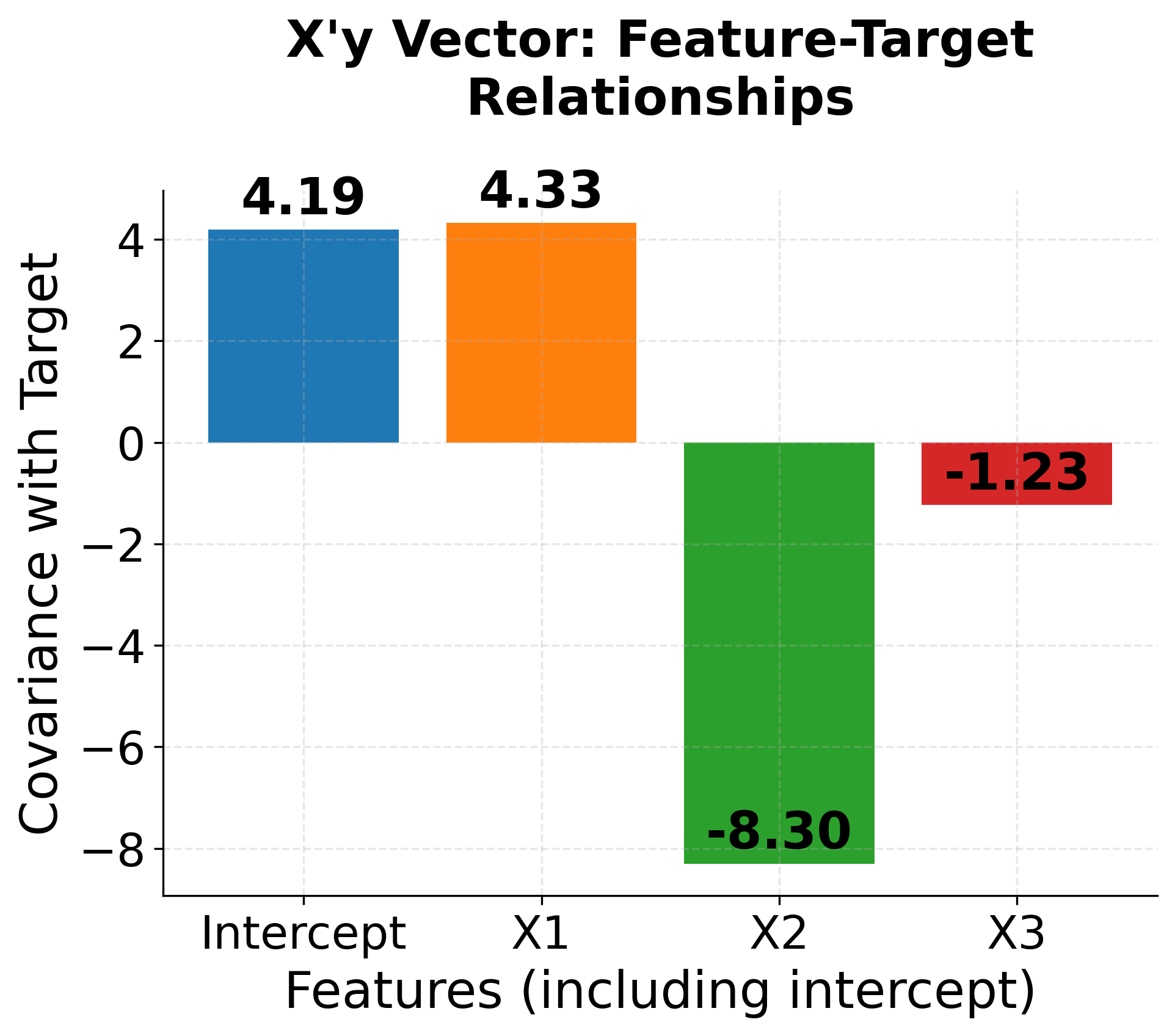 Bar chart showing X'y vector with feature-target covariances.
