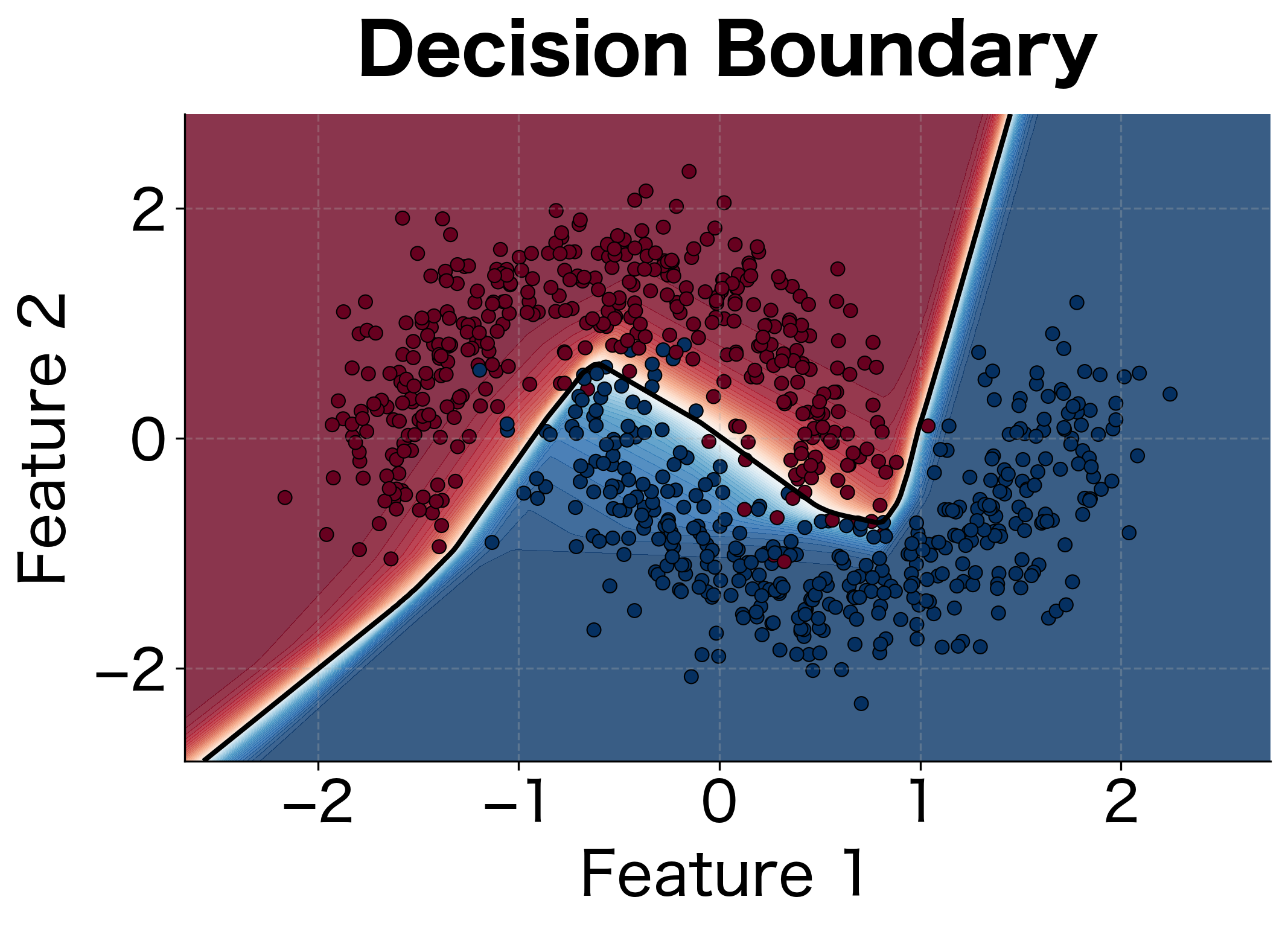Contour plot showing a curved decision boundary separating two moon-shaped clusters of points.