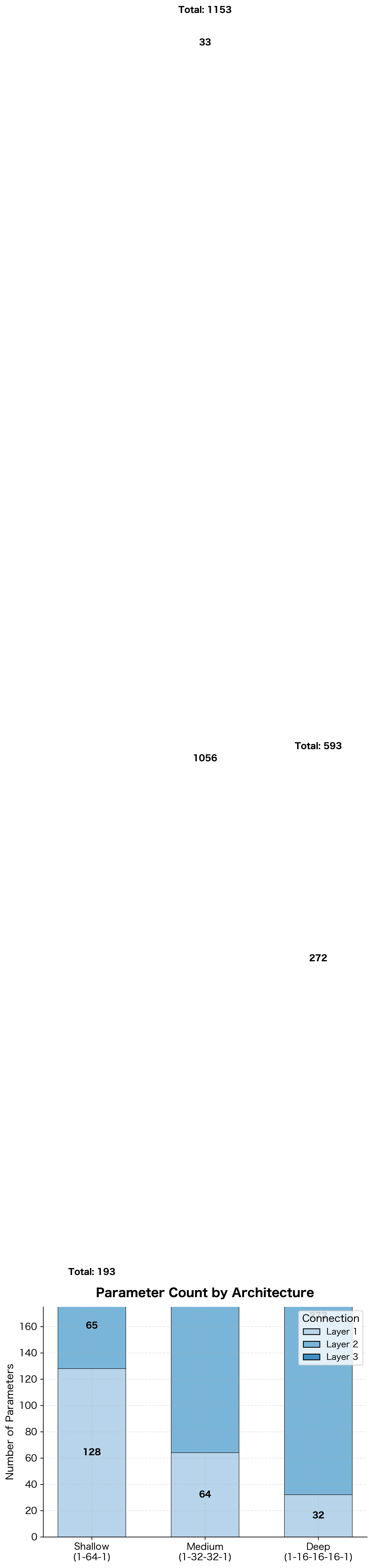 Stacked bar chart comparing parameter counts in shallow, medium, and deep networks.