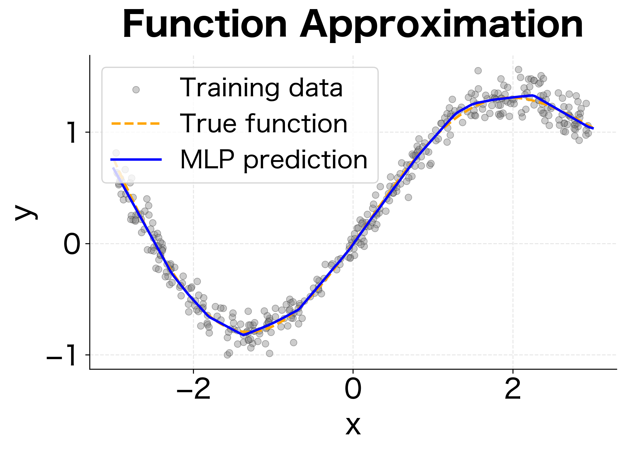 Two-panel figure showing regression fit curve and training loss over epochs.