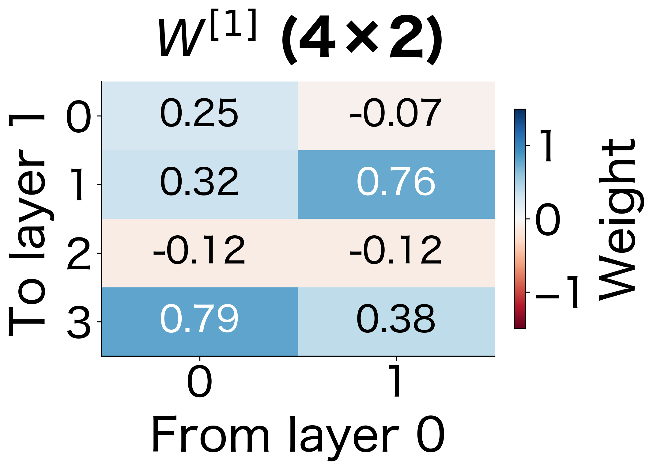 Three heatmaps showing weight matrices of shapes 4x2, 3x4, and 1x3, with color intensity indicating weight magnitude.