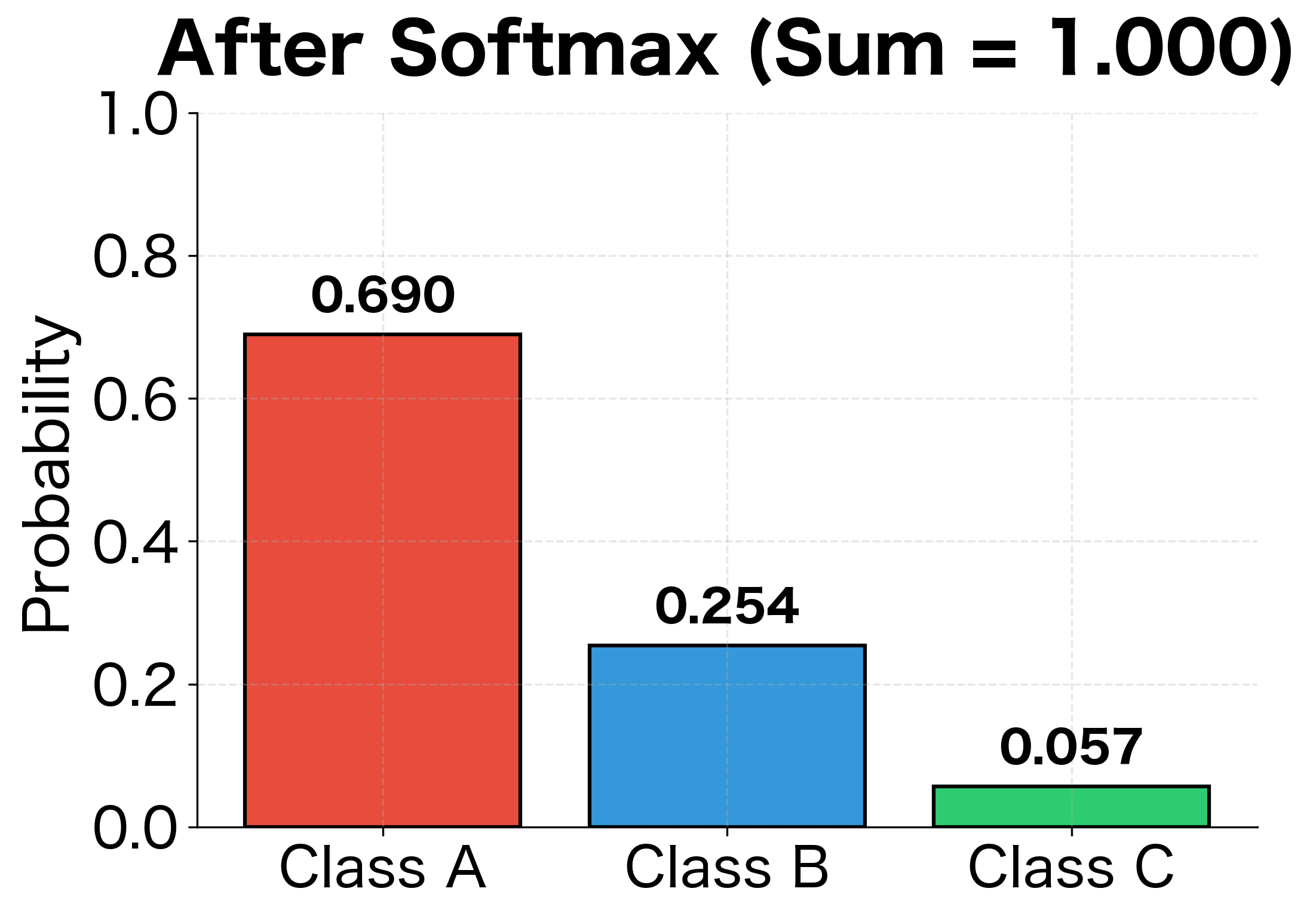 After softmax, the scores become a valid probability distribution that sums to 1.