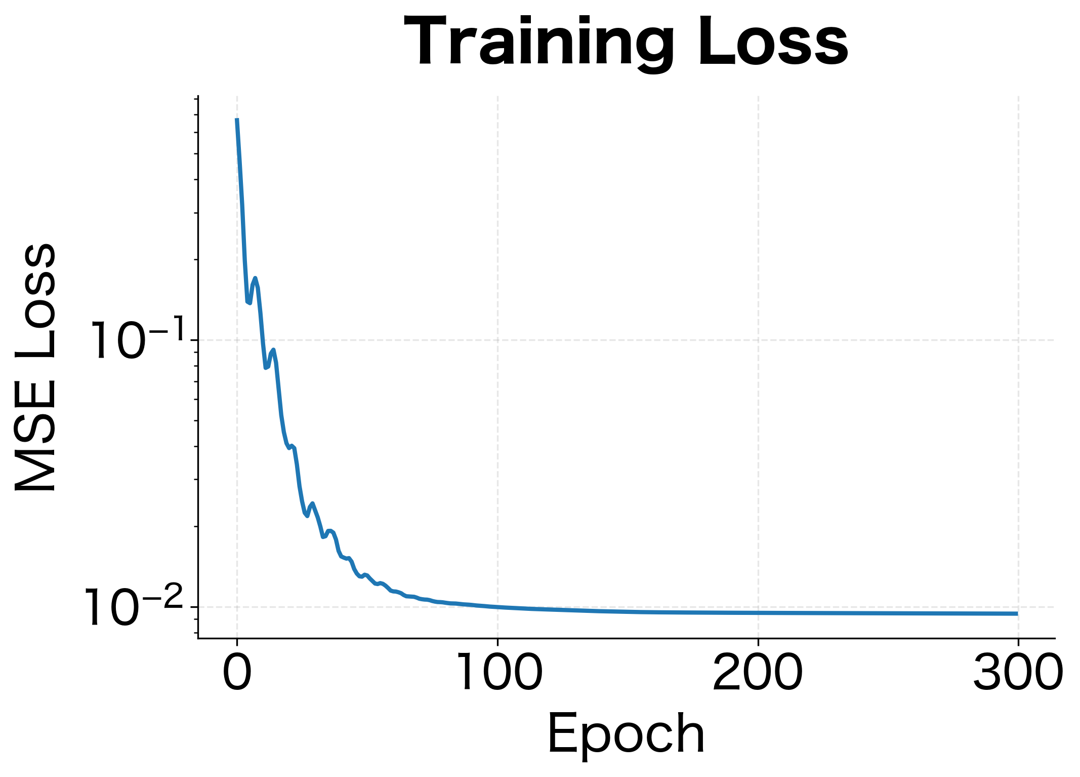 Training loss decreasing over epochs on logarithmic scale.