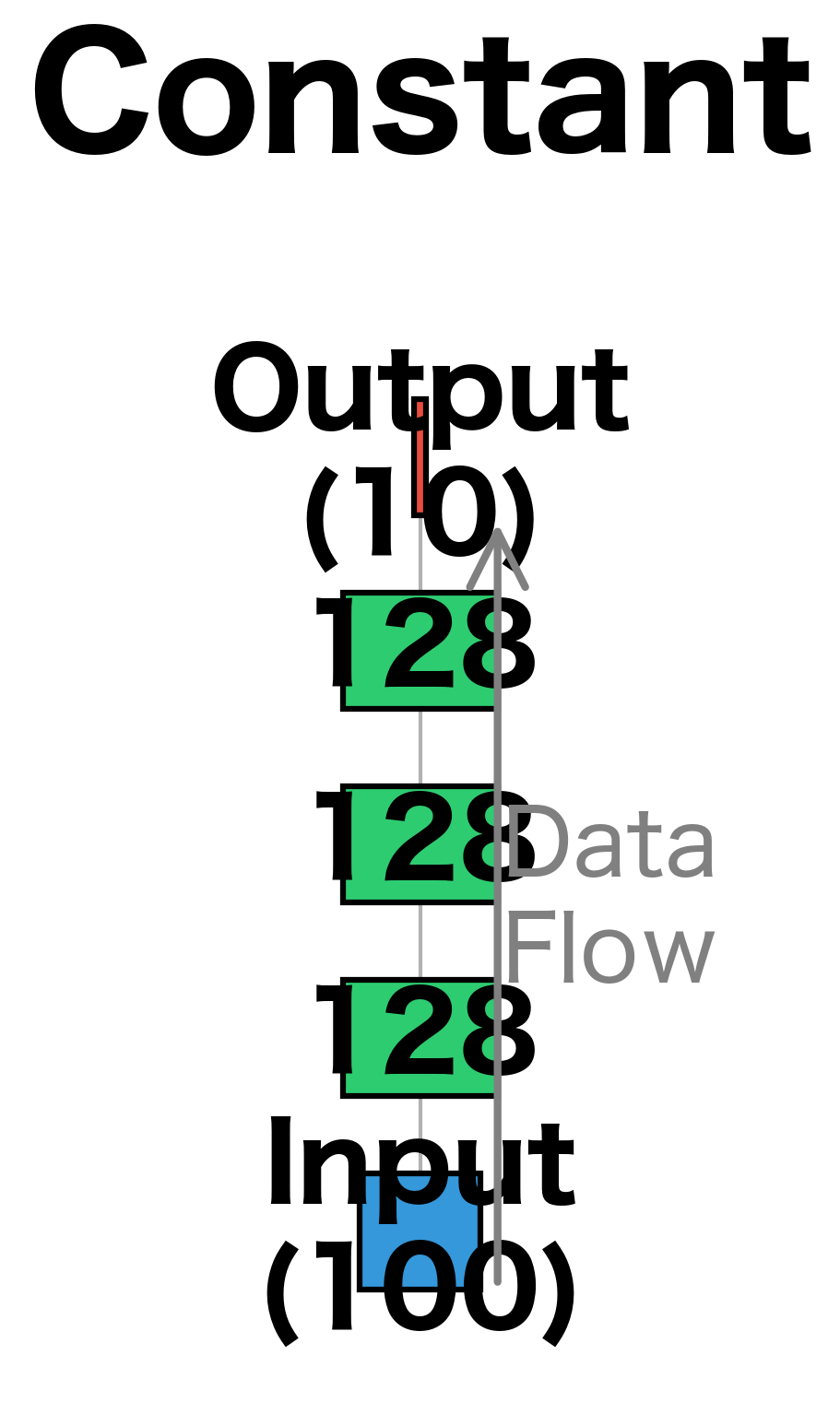 Constant architecture: maintains uniform capacity (128 neurons) throughout hidden layers.