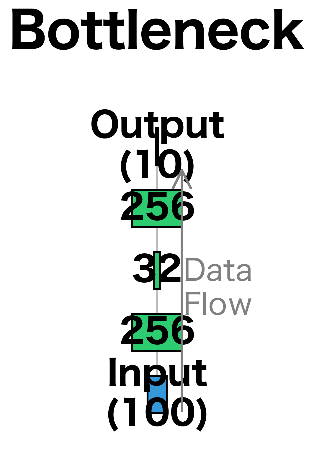 Bottleneck architecture: forces the network to learn compressed representations (32 neurons) in the middle.