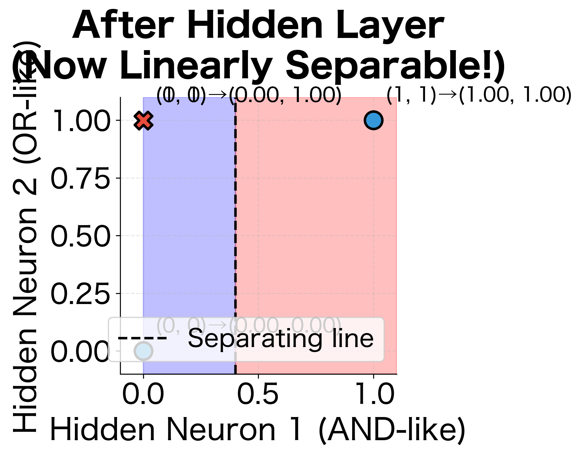 After hidden layer transformation, points are remapped to a new space where they become linearly separable.