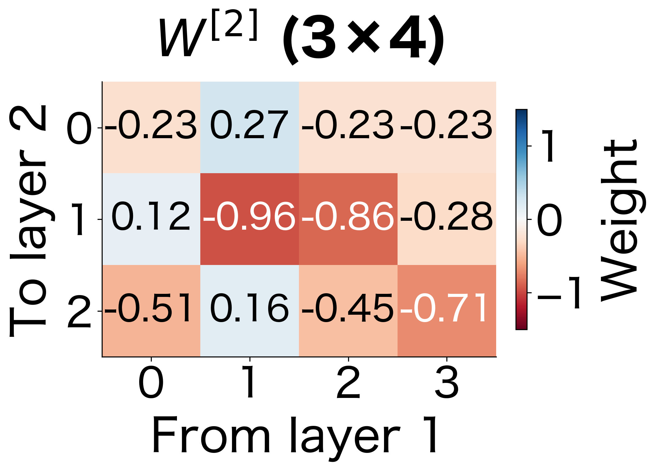 $W^{[2]}$: Weight matrix connecting first hidden (4 neurons) to second hidden layer (3 neurons).