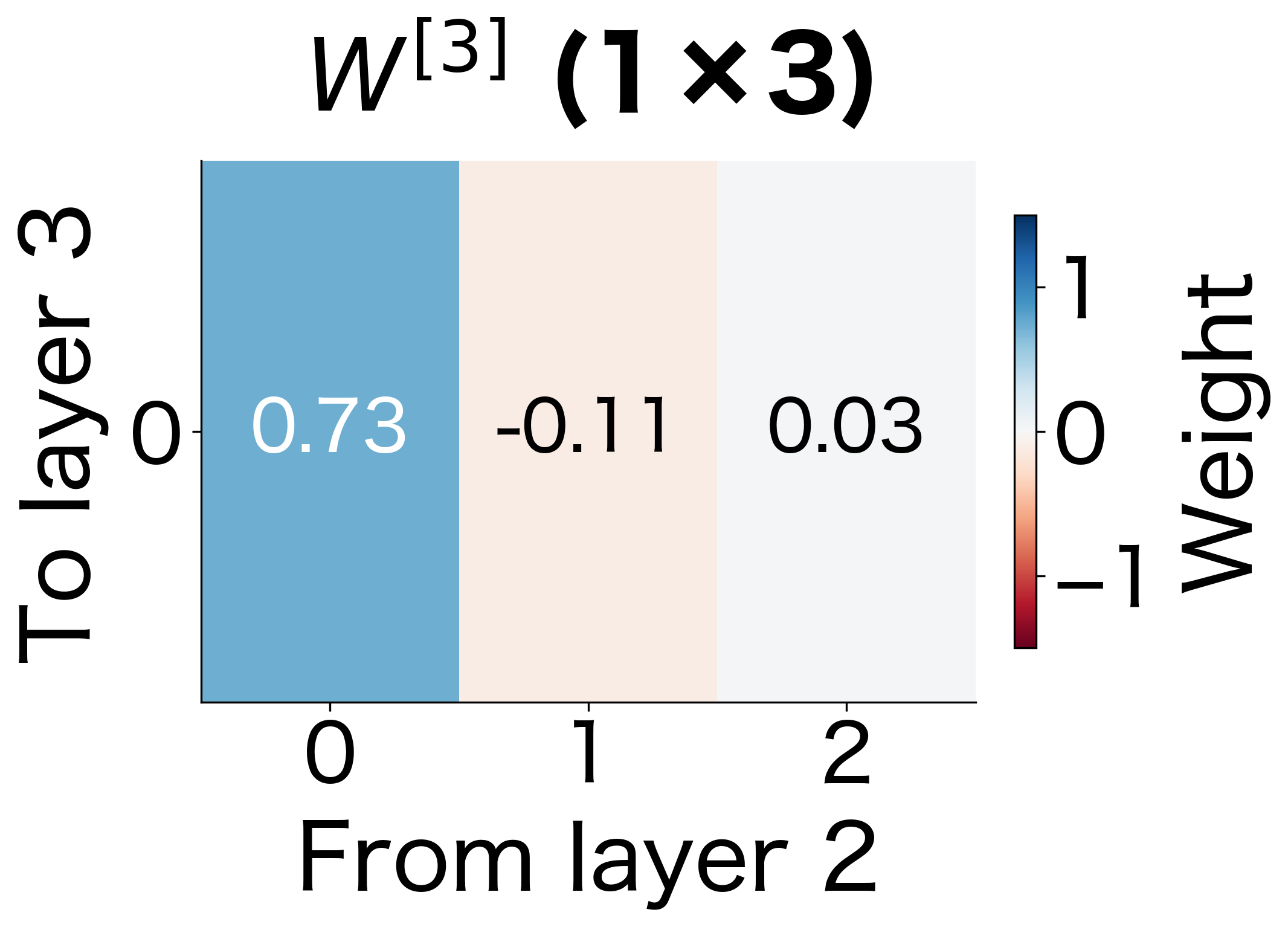 $W^{[3]}$: Weight matrix connecting second hidden (3 neurons) to output layer (1 neuron).