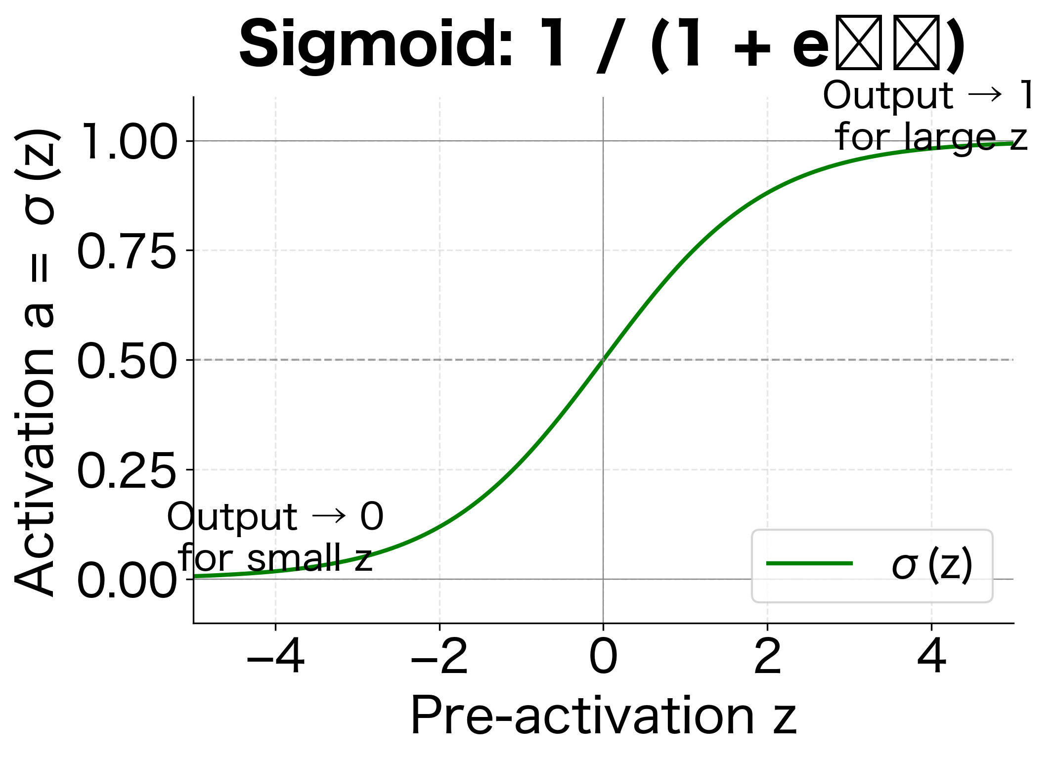 Sigmoid smoothly squashes all values to the (0, 1) range, making it suitable for probability outputs.