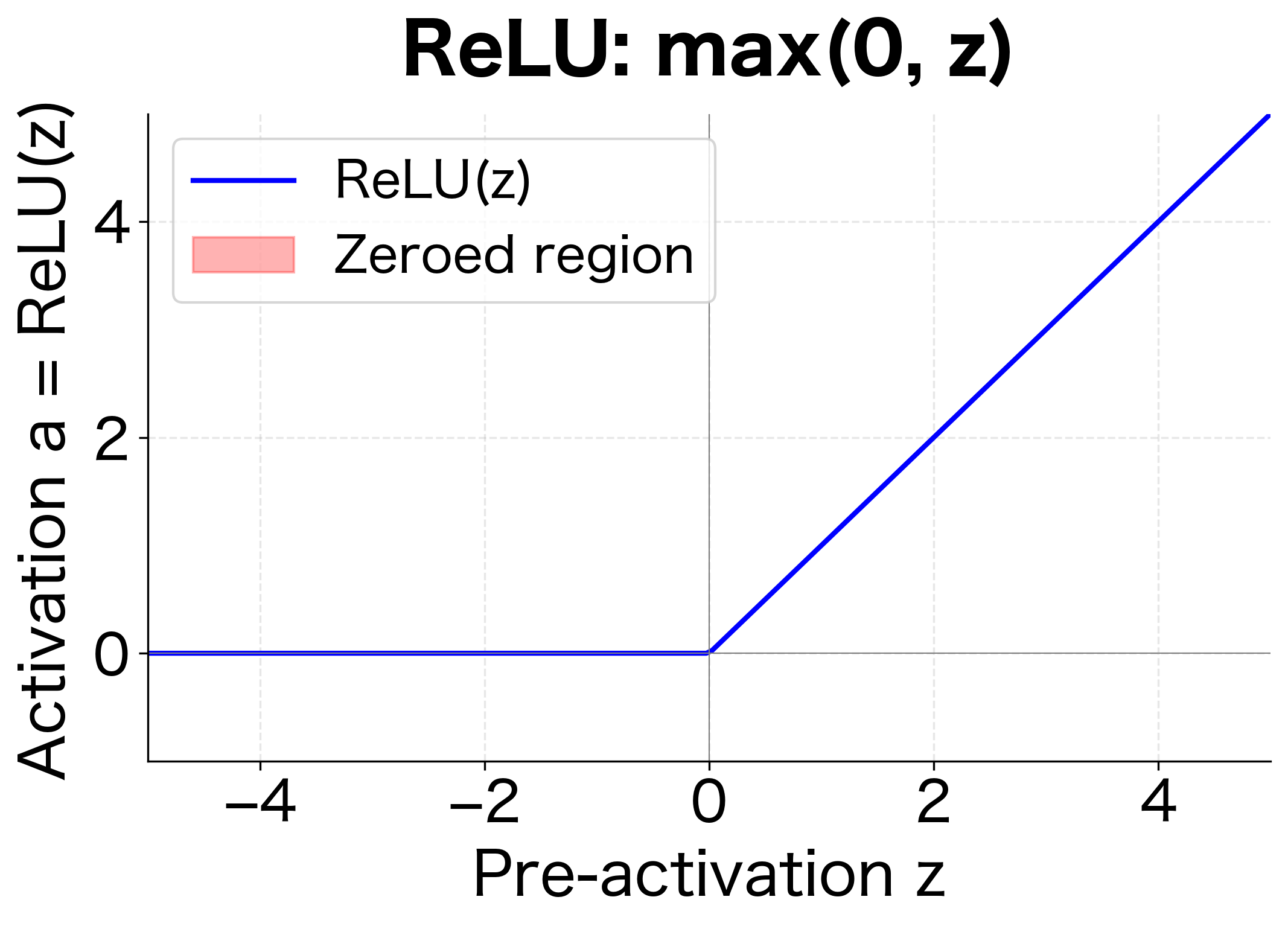 Two-panel line plot comparing ReLU and Sigmoid functions, showing ReLU as a kinked line and Sigmoid as an S-curve.