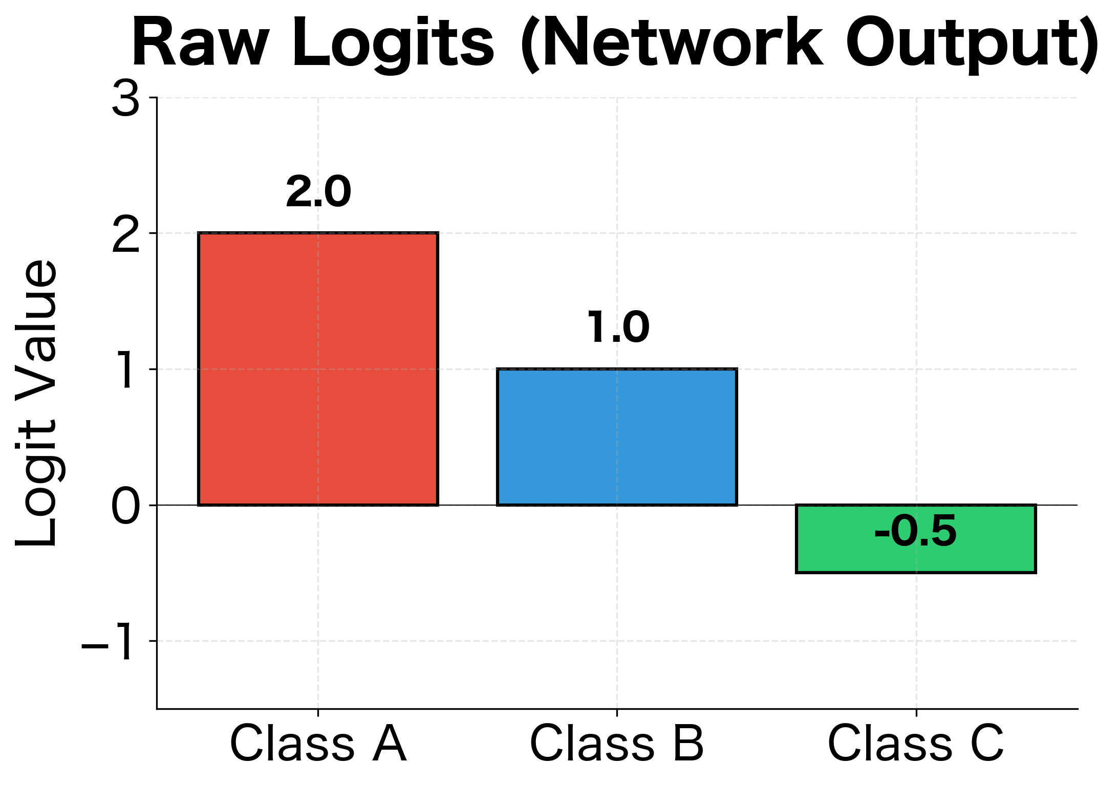 Two bar charts side by side showing logits and their corresponding softmax probabilities for three classes.