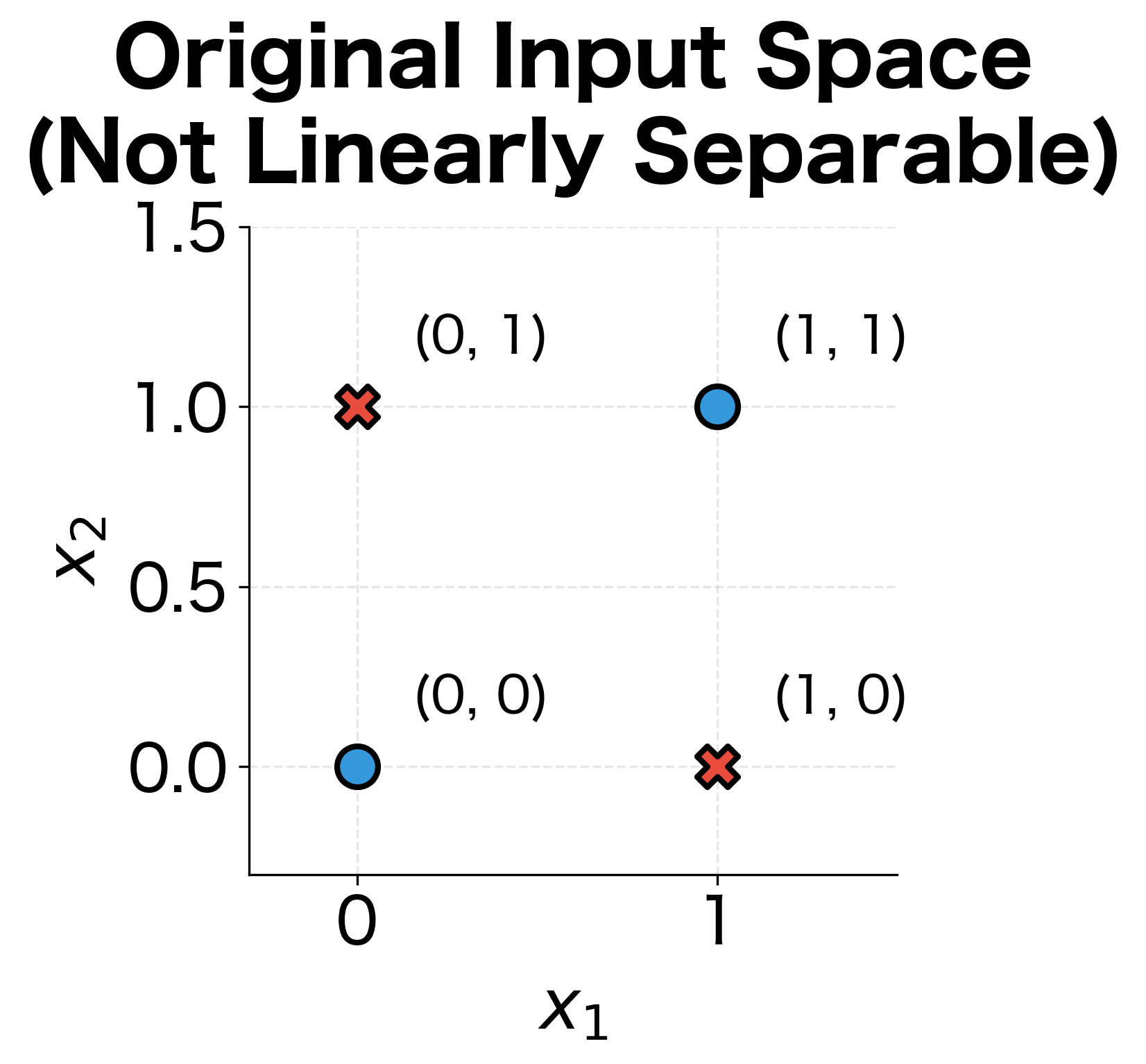 Two-panel plot showing XOR points before and after hidden layer transformation, with a separating line in the transformed space.