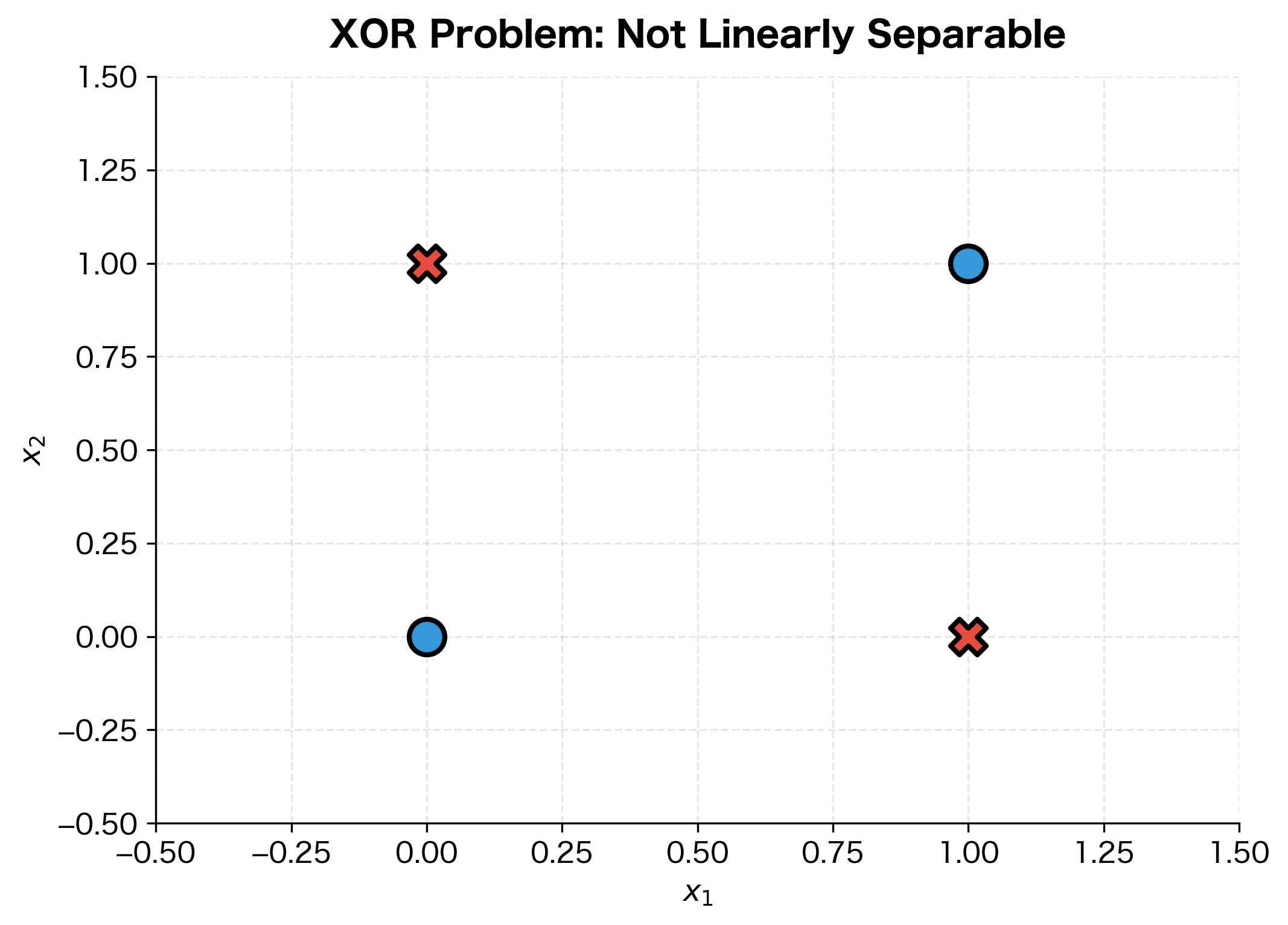 Scatter plot showing four points in 2D space with XOR labels, illustrating non-linear separability.