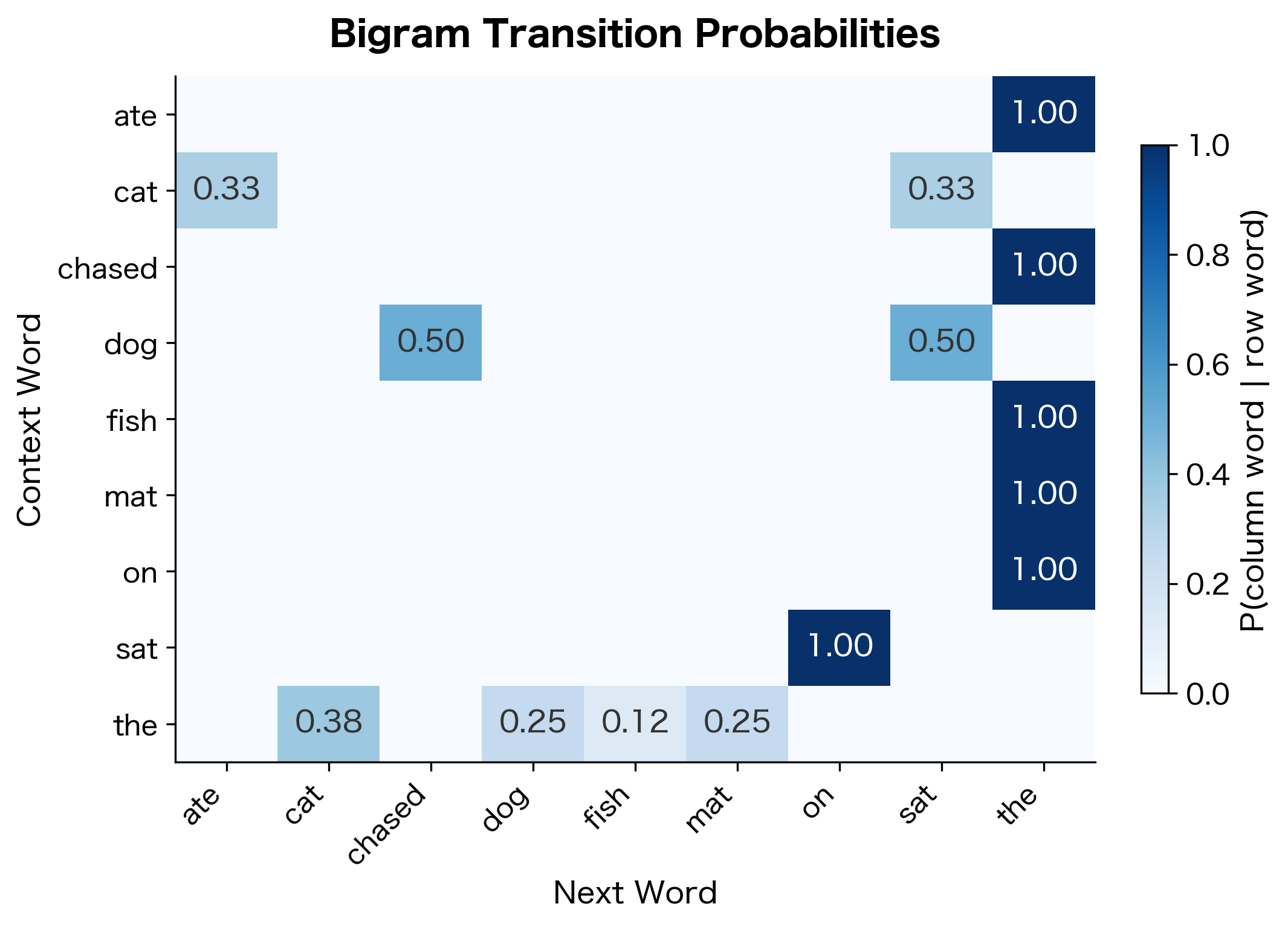 Heatmap showing bigram transition probabilities between words in the corpus.