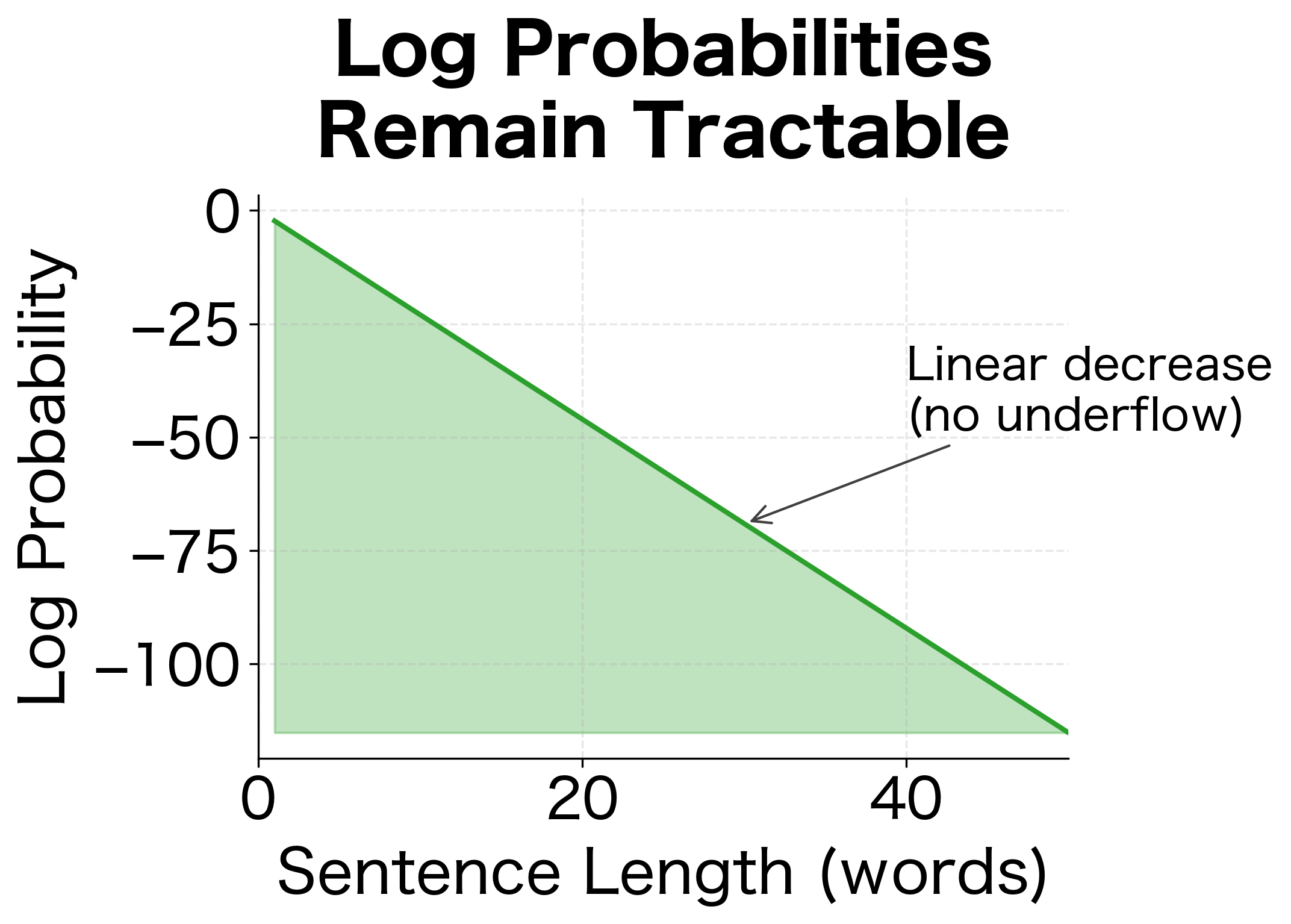 Log probabilities decrease linearly, remaining computationally tractable for sentences of any length.