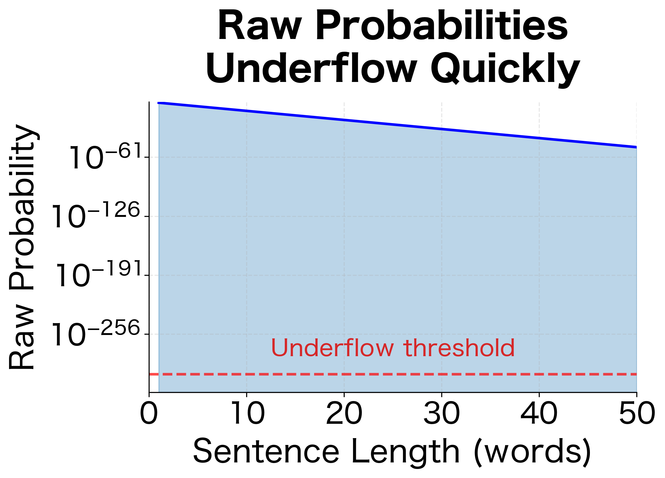 Raw probabilities shrink exponentially as sentence length increases. By 30 words, values approach floating-point underflow limits (~10⁻³⁰⁸).