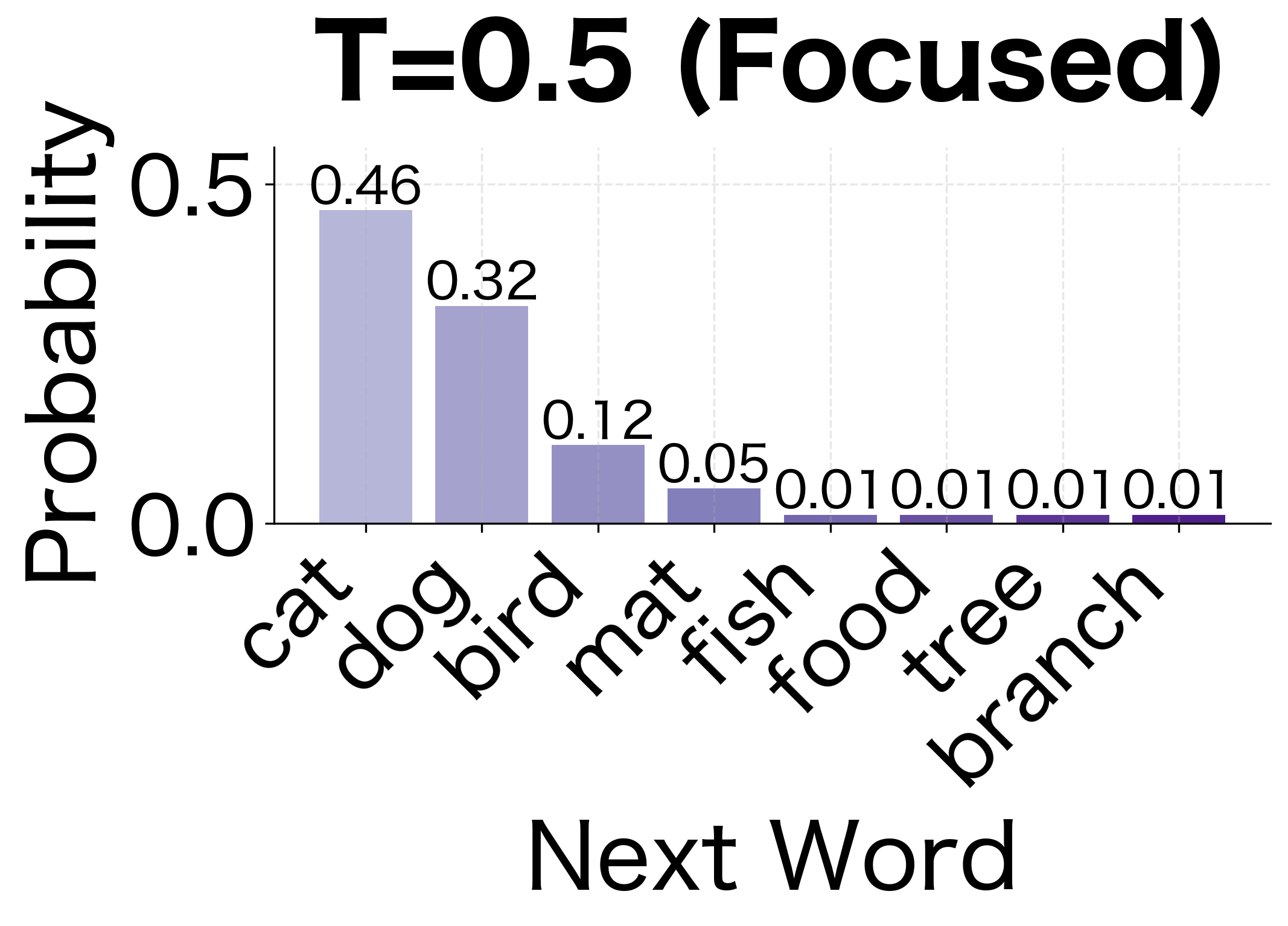 T=0.5 (Focused): Low temperature sharpens the distribution, concentrating probability on the most likely words.