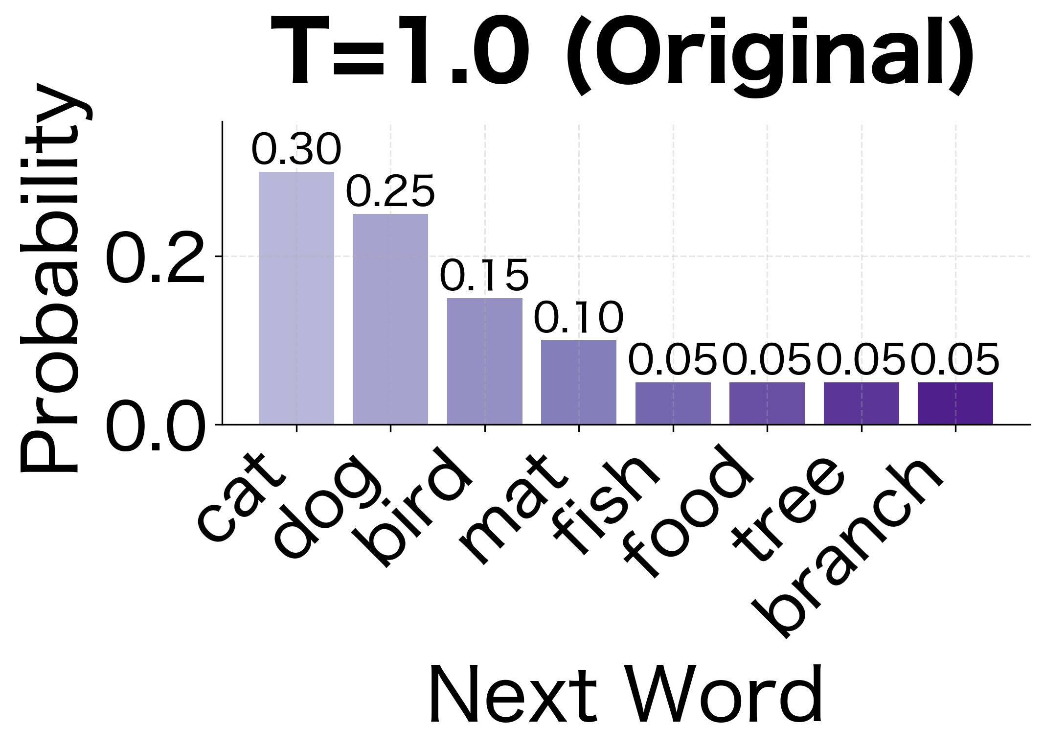 T=1.0 (Original): The unmodified probability distribution from the language model.