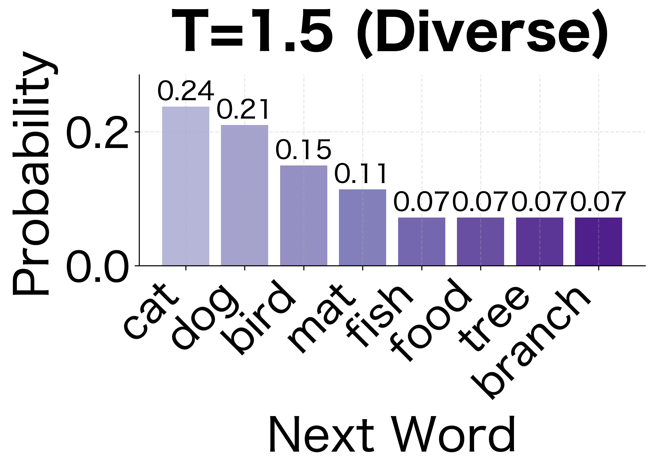 T=1.5 (Diverse): High temperature flattens the distribution, giving rare words more chance.