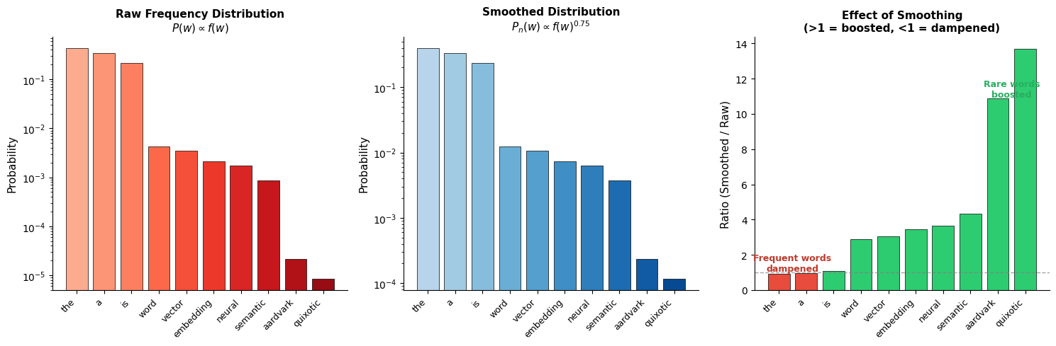 Three bar charts comparing raw frequency, smoothed frequency, and their ratio for vocabulary words.