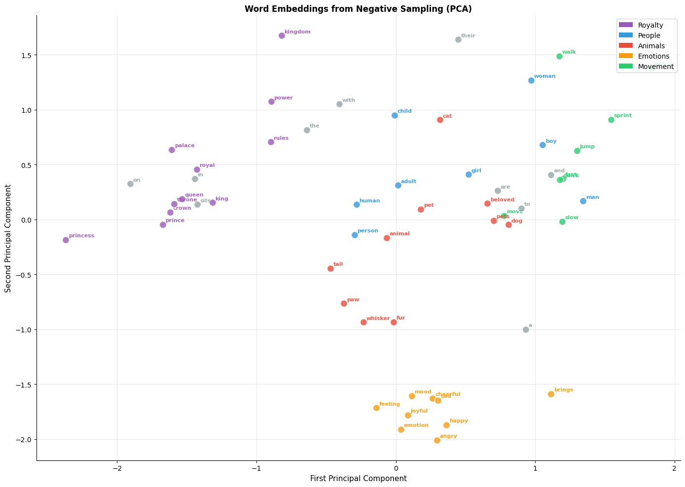 Scatter plot of word embeddings projected to 2D with visible semantic clusters.